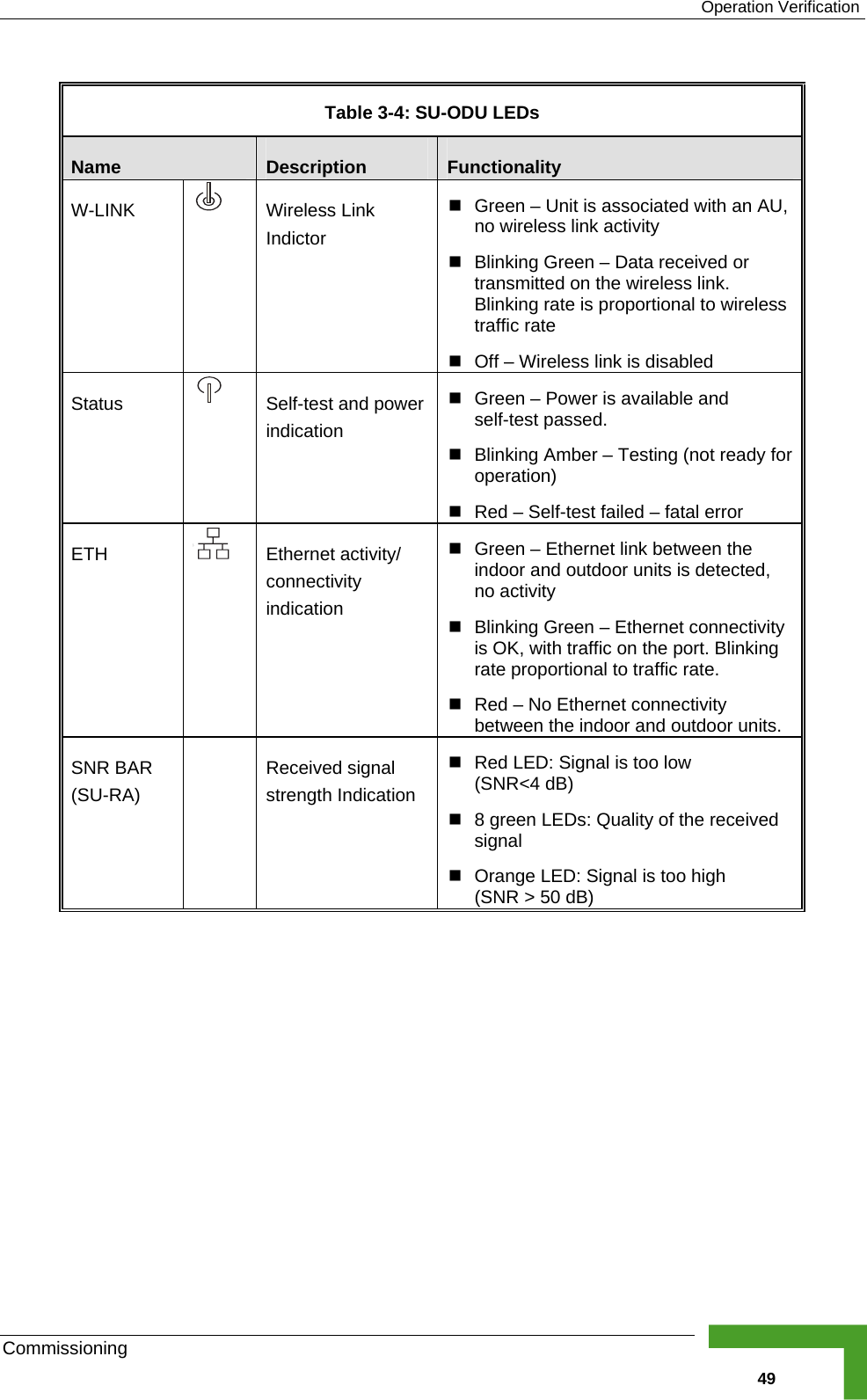  Operation Verification  Table  3-4: SU-ODU LEDs Name  Description  Functionality W-LINK    Wireless Link   Green – Unit is associated with an AU,  Data received or transmitted on the wireless link. Blinking rate is proportional to wireless te  Off – Wireless link is disabled Indictor  no wireless link activity  Blinking Green –traffic raStatus   Self-test power  er is available and  for  and indication  Green – Powself-test passed.  Blinking Amber – Testing (not ready operation) Red – Self-test failed – fatal error ETH   Ethernet activity/ connectivity indication   etween the    connectivity ng  Green – Ethernet link bindoor and outdoor units is detected,no activity  Blinking Green – Ethernetis OK, with traffic on the port. Blinkirate proportional to traffic rate. Red – No Ethernet connectivity between the indoor and outdoor units. SNR BAR (SU-RA)  Received signal strength Indication w  e received    Red LED: Signal is too lo(SNR&lt;4 dB)  8 green LEDs: Quality of thsignal   Orange LED: Signal is too high(SNR &gt; 50 dB)   Commissioning   49 