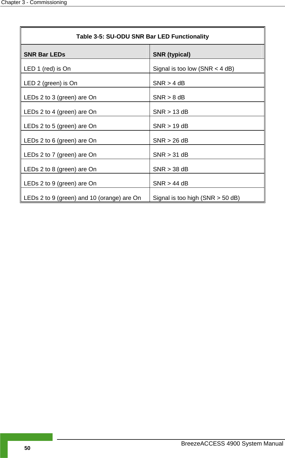Chapter  3 - Commissioning  T able  3-5: SU-ODU SNR Bar LED FunctionalitySNR Bar LEDs  SNR (typical) LED 1 (red) is On  B) Signal is too low (SNR &lt; 4 dLED 2 (green) is On  SNR &gt; 4 dB LEDs 2 to 3 (green) S are On  NR &gt; 8 dB LEDs 2 to 4 (green) S are On  NR &gt; 13 dB LEDs 2 to 5 (green) are On  SNR &gt; 19 dB LEDs 2 to 6 (green) are On  SNR &gt; 26 dB LEDs 2 to 7 (green) are On  SNR &gt; 31 dB LEDs  SNR &gt; 38 dB 2 to 8 (green) are On LEDs 2 to 9 (green) are On  SNR &gt; 44 dB LEDs 2 to 9 (green) and 10 (orange) are On  Signal is too high (SNR &gt; 50 dB)    BreezeACCESS 4900 System Manual 50 