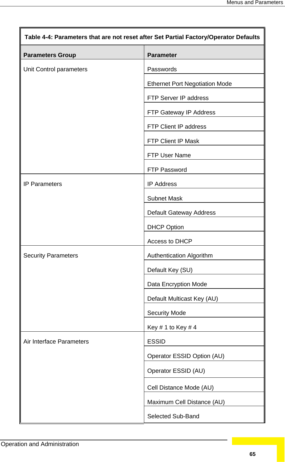  Menus and Parameters  Table  4-4: Parameters that are not reset after Set Partial Factory/Operator Defaults Parameters Group  Parameter Passwords Ethernet Port Negotiation Mode FTP Server IP address FTP Gateway IP Address FTP Client IP address FTP Client IP Mask FTP User Name Unit CFTP Password ontrol parameters IP Address Subnet Mask Default Gateway Address DHCP Option IP Parameters  Access to DHCP Authentication Algorithm Default Key (SU) Data Encryption Mode Default Multicast Key (AU) Security Mode SecuriKey # 1 to Key # 4 ty Parameters ESSID Operator ESSID Option (AU) Operator ESSID (AU) Cell Distance Mode (AU) Maximum Cell Distance (AU) Air InterfacSelected Sub-Band e Parameters Operation and Administration   65 