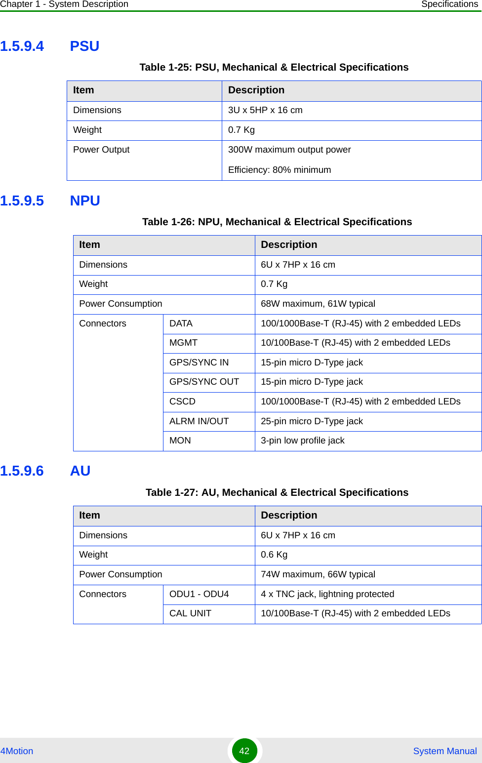 Chapter 1 - System Description Specifications4Motion 42  System Manual1.5.9.4 PSU1.5.9.5 NPU1.5.9.6 AUTable 1-25: PSU, Mechanical &amp; Electrical SpecificationsItem DescriptionDimensions 3U x 5HP x 16 cmWeight 0.7 KgPower Output 300W maximum output powerEfficiency: 80% minimumTable 1-26: NPU, Mechanical &amp; Electrical SpecificationsItem DescriptionDimensions 6U x 7HP x 16 cmWeight 0.7 KgPower Consumption 68W maximum, 61W typicalConnectors DATA 100/1000Base-T (RJ-45) with 2 embedded LEDsMGMT 10/100Base-T (RJ-45) with 2 embedded LEDsGPS/SYNC IN 15-pin micro D-Type jackGPS/SYNC OUT 15-pin micro D-Type jackCSCD 100/1000Base-T (RJ-45) with 2 embedded LEDsALRM IN/OUT 25-pin micro D-Type jackMON 3-pin low profile jackTable 1-27: AU, Mechanical &amp; Electrical SpecificationsItem DescriptionDimensions 6U x 7HP x 16 cmWeight 0.6 KgPower Consumption 74W maximum, 66W typicalConnectors ODU1 - ODU4 4 x TNC jack, lightning protectedCAL UNIT 10/100Base-T (RJ-45) with 2 embedded LEDs