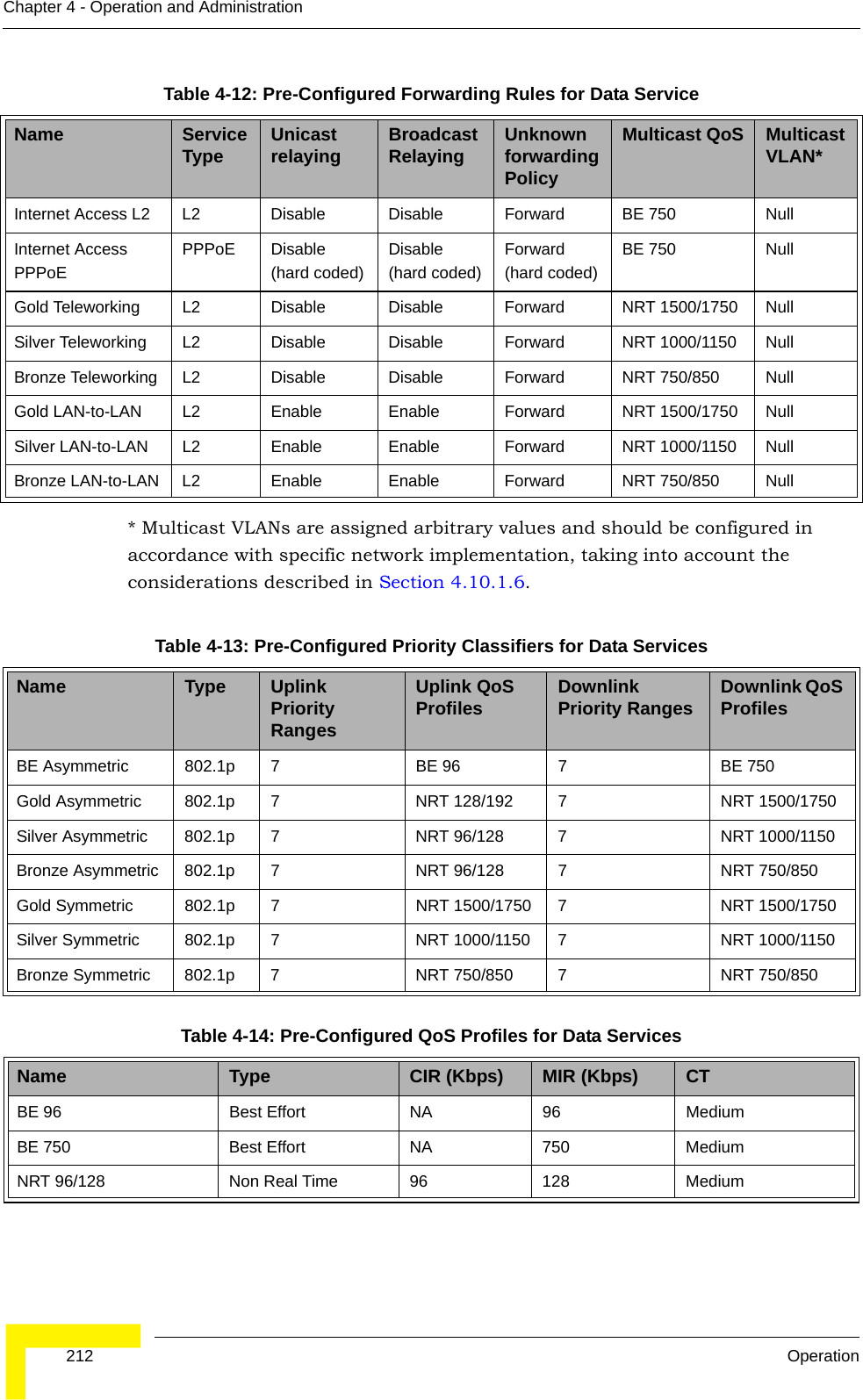  212 OperationChapter 4 - Operation and Administration* Multicast VLANs are assigned arbitrary values and should be configured in accordance with specific network implementation, taking into account the considerations described in Section 4.10.1.6. Table 4-12: Pre-Configured Forwarding Rules for Data ServiceName Service Type Unicast relaying Broadcast Relaying Unknown forwarding PolicyMulticast QoS Multicast VLAN*Internet Access L2 L2 Disable Disable Forward BE 750 NullInternet Access PPPoEPPPoE Disable (hard coded)Disable (hard coded)Forward (hard coded)BE 750 NullGold Teleworking L2 Disable Disable Forward NRT 1500/1750 NullSilver Teleworking L2 Disable Disable Forward NRT 1000/1150 NullBronze Teleworking L2 Disable Disable Forward NRT 750/850 NullGold LAN-to-LAN L2 Enable Enable Forward NRT 1500/1750 NullSilver LAN-to-LAN L2 Enable Enable Forward NRT 1000/1150 NullBronze LAN-to-LAN L2 Enable Enable Forward NRT 750/850 NullTable 4-13: Pre-Configured Priority Classifiers for Data Services Name Type Uplink Priority RangesUplink QoS Profiles Downlink Priority Ranges Downlink QoS ProfilesBE Asymmetric 802.1p 7 BE 96 7 BE 750Gold Asymmetric 802.1p 7 NRT 128/192 7 NRT 1500/1750Silver Asymmetric 802.1p 7 NRT 96/128 7 NRT 1000/1150Bronze Asymmetric 802.1p 7 NRT 96/128 7 NRT 750/850Gold Symmetric 802.1p 7 NRT 1500/1750 7 NRT 1500/1750Silver Symmetric 802.1p 7 NRT 1000/1150 7 NRT 1000/1150Bronze Symmetric 802.1p 7 NRT 750/850 7 NRT 750/850Table 4-14: Pre-Configured QoS Profiles for Data ServicesName Type CIR (Kbps) MIR (Kbps) CTBE 96 Best Effort NA 96 MediumBE 750 Best Effort NA 750 MediumNRT 96/128 Non Real Time 96 128 Medium