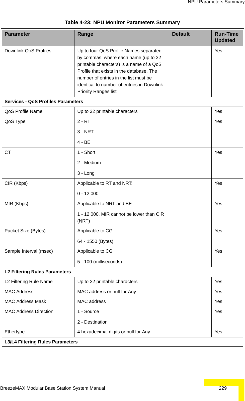 NPU Parameters SummaryBreezeMAX Modular Base Station System Manual 229Downlink QoS Profiles Up to four QoS Profile Names separated by commas, where each name (up to 32 printable characters) is a name of a QoS Profile that exists in the database. The number of entries in the list must be identical to number of entries in Downlink Priority Ranges list.YesServices - QoS Profiles ParametersQoS Profile Name Up to 32 printable characters YesQoS Type 2 - RT3 - NRT4 - BEYesCT 1 - Short2 - Medium3 - LongYesCIR (Kbps) Applicable to RT and NRT:0 - 12,000 YesMIR (Kbps) Applicable to NRT and BE:1 - 12,000. MIR cannot be lower than CIR (NRT)YesPacket Size (Bytes) Applicable to CG64 - 1550 (Bytes)YesSample Interval (msec) Applicable to CG5 - 100 (milliseconds)YesL2 Filtering Rules ParametersL2 Filtering Rule Name Up to 32 printable characters YesMAC Address MAC address or null for Any YesMAC Address Mask MAC address YesMAC Address Direction 1 - Source2 - DestinationYesEthertype 4 hexadecimal digits or null for Any YesL3/L4 Filtering Rules ParametersTable 4-23: NPU Monitor Parameters SummaryParameter Range Default Run-Time Updated