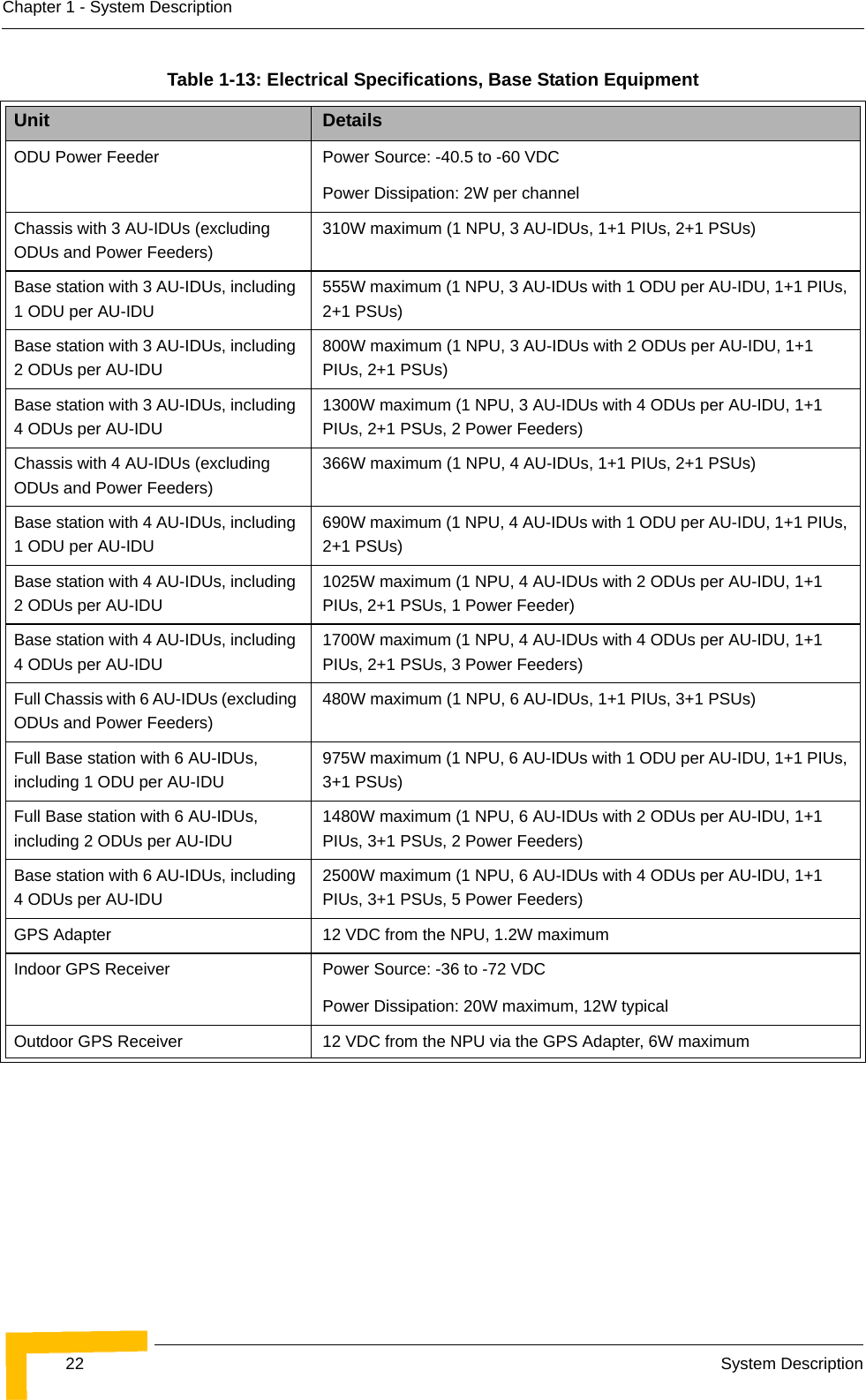 22 System DescriptionChapter 1 - System DescriptionODU Power Feeder Power Source: -40.5 to -60 VDCPower Dissipation: 2W per channelChassis with 3 AU-IDUs (excluding ODUs and Power Feeders)310W maximum (1 NPU, 3 AU-IDUs, 1+1 PIUs, 2+1 PSUs)Base station with 3 AU-IDUs, including 1 ODU per AU-IDU555W maximum (1 NPU, 3 AU-IDUs with 1 ODU per AU-IDU, 1+1 PIUs, 2+1 PSUs)Base station with 3 AU-IDUs, including 2 ODUs per AU-IDU800W maximum (1 NPU, 3 AU-IDUs with 2 ODUs per AU-IDU, 1+1 PIUs, 2+1 PSUs)Base station with 3 AU-IDUs, including 4 ODUs per AU-IDU1300W maximum (1 NPU, 3 AU-IDUs with 4 ODUs per AU-IDU, 1+1 PIUs, 2+1 PSUs, 2 Power Feeders)Chassis with 4 AU-IDUs (excluding ODUs and Power Feeders)366W maximum (1 NPU, 4 AU-IDUs, 1+1 PIUs, 2+1 PSUs)Base station with 4 AU-IDUs, including 1 ODU per AU-IDU690W maximum (1 NPU, 4 AU-IDUs with 1 ODU per AU-IDU, 1+1 PIUs, 2+1 PSUs)Base station with 4 AU-IDUs, including 2 ODUs per AU-IDU1025W maximum (1 NPU, 4 AU-IDUs with 2 ODUs per AU-IDU, 1+1 PIUs, 2+1 PSUs, 1 Power Feeder)Base station with 4 AU-IDUs, including 4 ODUs per AU-IDU1700W maximum (1 NPU, 4 AU-IDUs with 4 ODUs per AU-IDU, 1+1 PIUs, 2+1 PSUs, 3 Power Feeders)Full Chassis with 6 AU-IDUs (excluding ODUs and Power Feeders)480W maximum (1 NPU, 6 AU-IDUs, 1+1 PIUs, 3+1 PSUs)Full Base station with 6 AU-IDUs, including 1 ODU per AU-IDU975W maximum (1 NPU, 6 AU-IDUs with 1 ODU per AU-IDU, 1+1 PIUs, 3+1 PSUs)Full Base station with 6 AU-IDUs, including 2 ODUs per AU-IDU1480W maximum (1 NPU, 6 AU-IDUs with 2 ODUs per AU-IDU, 1+1 PIUs, 3+1 PSUs, 2 Power Feeders)Base station with 6 AU-IDUs, including 4 ODUs per AU-IDU2500W maximum (1 NPU, 6 AU-IDUs with 4 ODUs per AU-IDU, 1+1 PIUs, 3+1 PSUs, 5 Power Feeders)GPS Adapter 12 VDC from the NPU, 1.2W maximumIndoor GPS Receiver Power Source: -36 to -72 VDCPower Dissipation: 20W maximum, 12W typicalOutdoor GPS Receiver 12 VDC from the NPU via the GPS Adapter, 6W maximumTable 1-13: Electrical Specifications, Base Station EquipmentUnit Details 