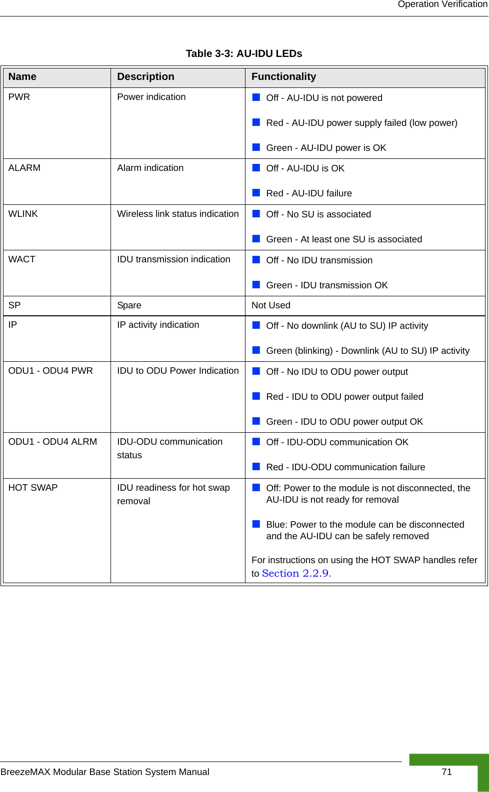 Operation VerificationBreezeMAX Modular Base Station System Manual 71Table 3-3: AU-IDU LEDsName  Description FunctionalityPWR Power indication Off - AU-IDU is not powered Red - AU-IDU power supply failed (low power)Green - AU-IDU power is OK ALARM Alarm indication Off - AU-IDU is OKRed - AU-IDU failure WLINK Wireless link status indication Off - No SU is associatedGreen - At least one SU is associatedWACT  IDU transmission indication Off - No IDU transmissionGreen - IDU transmission OKSP Spare Not UsedIP IP activity indication Off - No downlink (AU to SU) IP activityGreen (blinking) - Downlink (AU to SU) IP activityODU1 - ODU4 PWR IDU to ODU Power Indication Off - No IDU to ODU power outputRed - IDU to ODU power output failedGreen - IDU to ODU power output OKODU1 - ODU4 ALRM IDU-ODU communication statusOff - IDU-ODU communication OKRed - IDU-ODU communication failureHOT SWAP IDU readiness for hot swap removalOff: Power to the module is not disconnected, the AU-IDU is not ready for removalBlue: Power to the module can be disconnected and the AU-IDU can be safely removedFor instructions on using the HOT SWAP handles refer to Section 2.2.9. 