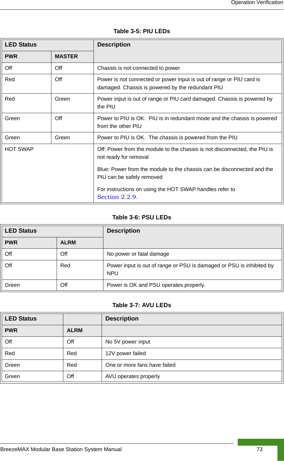 Operation VerificationBreezeMAX Modular Base Station System Manual 73Table 3-5: PIU LEDsLED Status DescriptionPWR MASTEROff Off Chassis is not connected to powerRed Off  Power is not connected or power input is out of range or PIU card is damaged. Chassis is powered by the redundant PIURed Green Power input is out of range or PIU card damaged. Chassis is powered by the PIUGreen  Off Power to PIU is OK.  PIU is in redundant mode and the chassis is powered from the other PIUGreen Green Power to PIU is OK.  The chassis is powered from the PIUHOT SWAP  Off: Power from the module to the chassis is not disconnected, the PIU is not ready for removalBlue: Power from the module to the chassis can be disconnected and the PIU can be safely removedFor instructions on using the HOT SWAP handles refer to Section 2.2.9.Table 3-6: PSU LEDsLED Status DescriptionPWR ALRMOff Off No power or fatal damageOff Red Power input is out of range or PSU is damaged or PSU is inhibited by NPUGreen Off Power is OK and PSU operates properly.Table 3-7: AVU LEDsLED Status DescriptionPWR ALRMOff Off No 5V power inputRed Red 12V power failedGreen Red One or more fans have failedGreen Off AVU operates properly