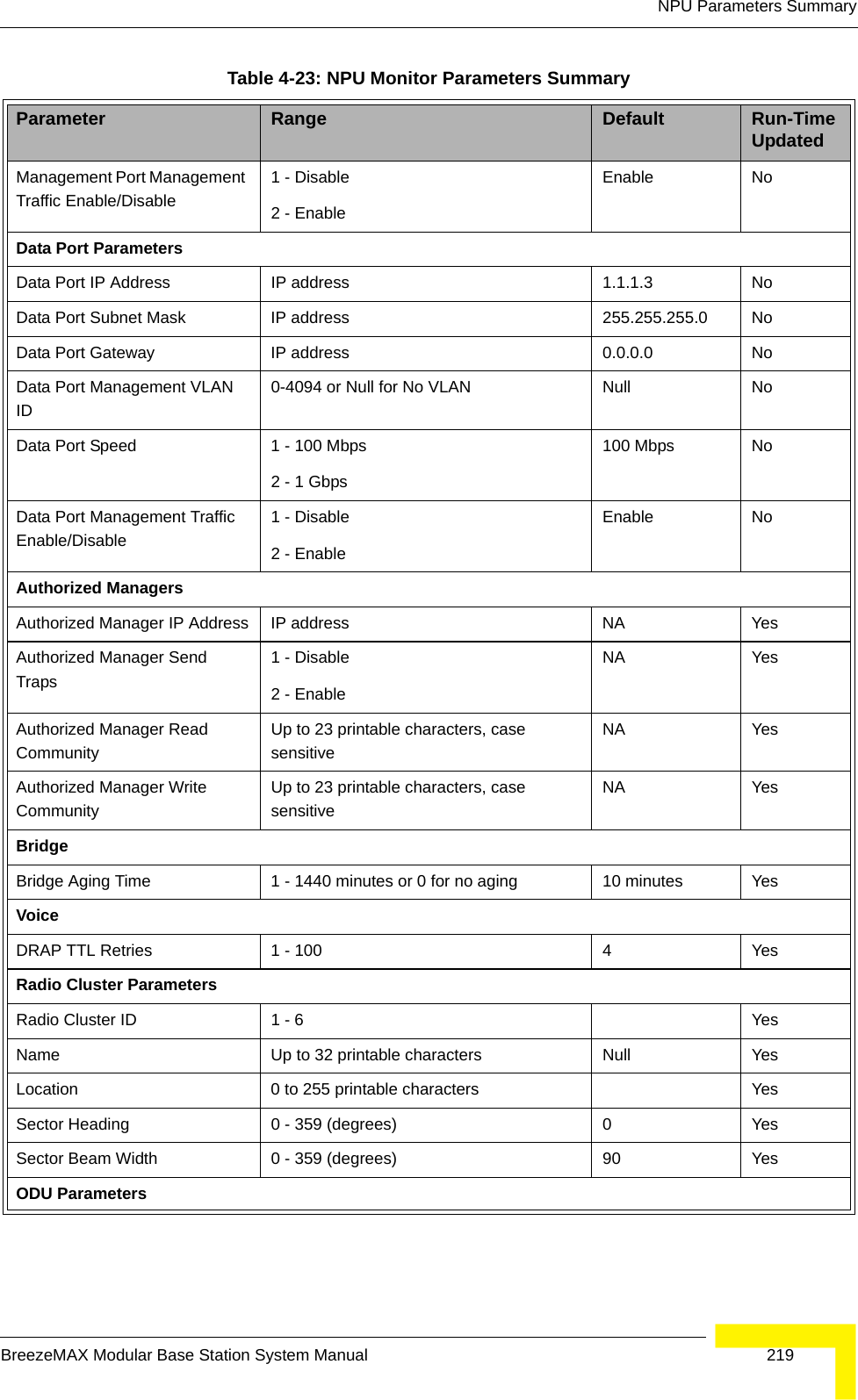 NPU Parameters SummaryBreezeMAX Modular Base Station System Manual 219Management Port Management Traffic Enable/Disable1 - Disable 2 - EnableEnable NoData Port ParametersData Port IP Address IP address 1.1.1.3 NoData Port Subnet Mask IP address 255.255.255.0 NoData Port Gateway IP address 0.0.0.0 NoData Port Management VLAN ID0-4094 or Null for No VLAN Null NoData Port Speed  1 - 100 Mbps2 - 1 Gbps100 Mbps NoData Port Management Traffic Enable/Disable1 - Disable2 - Enable Enable NoAuthorized ManagersAuthorized Manager IP Address IP address NA YesAuthorized Manager Send Traps1 - Disable 2 - Enable NA YesAuthorized Manager Read CommunityUp to 23 printable characters, case sensitiveNA YesAuthorized Manager Write CommunityUp to 23 printable characters, case sensitiveNA YesBridgeBridge Aging Time 1 - 1440 minutes or 0 for no aging 10 minutes YesVoiceDRAP TTL Retries 1 - 100 4 YesRadio Cluster ParametersRadio Cluster ID 1 - 6 YesName Up to 32 printable characters Null YesLocation 0 to 255 printable characters YesSector Heading 0 - 359 (degrees) 0 YesSector Beam Width 0 - 359 (degrees) 90 YesODU ParametersTable 4-23: NPU Monitor Parameters SummaryParameter Range Default Run-Time Updated