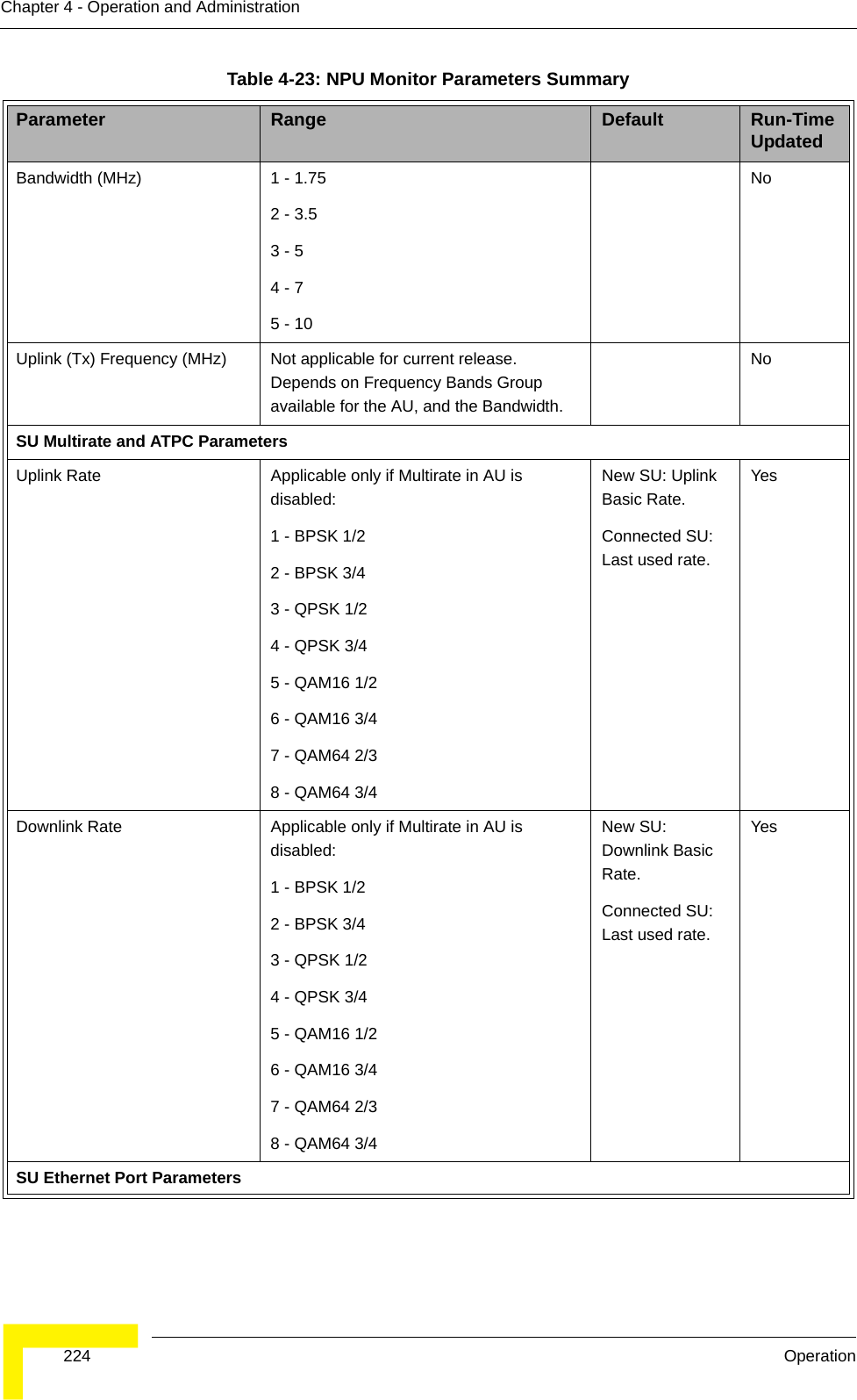  224 OperationChapter 4 - Operation and AdministrationBandwidth (MHz) 1 - 1.752 - 3.53 - 54 - 75 - 10NoUplink (Tx) Frequency (MHz) Not applicable for current release. Depends on Frequency Bands Group available for the AU, and the Bandwidth.NoSU Multirate and ATPC ParametersUplink Rate Applicable only if Multirate in AU is disabled:1 - BPSK 1/2  2 - BPSK 3/4  3 - QPSK 1/2  4 - QPSK 3/4 5 - QAM16 1/2 6 - QAM16 3/4  7 - QAM64 2/38 - QAM64 3/4New SU: Uplink Basic Rate.Connected SU: Last used rate.YesDownlink Rate Applicable only if Multirate in AU is disabled:1 - BPSK 1/2  2 - BPSK 3/4  3 - QPSK 1/2  4 - QPSK 3/4 5 - QAM16 1/2 6 - QAM16 3/4  7 - QAM64 2/38 - QAM64 3/4New SU: Downlink Basic Rate.Connected SU: Last used rate.YesSU Ethernet Port ParametersTable 4-23: NPU Monitor Parameters SummaryParameter Range Default Run-Time Updated