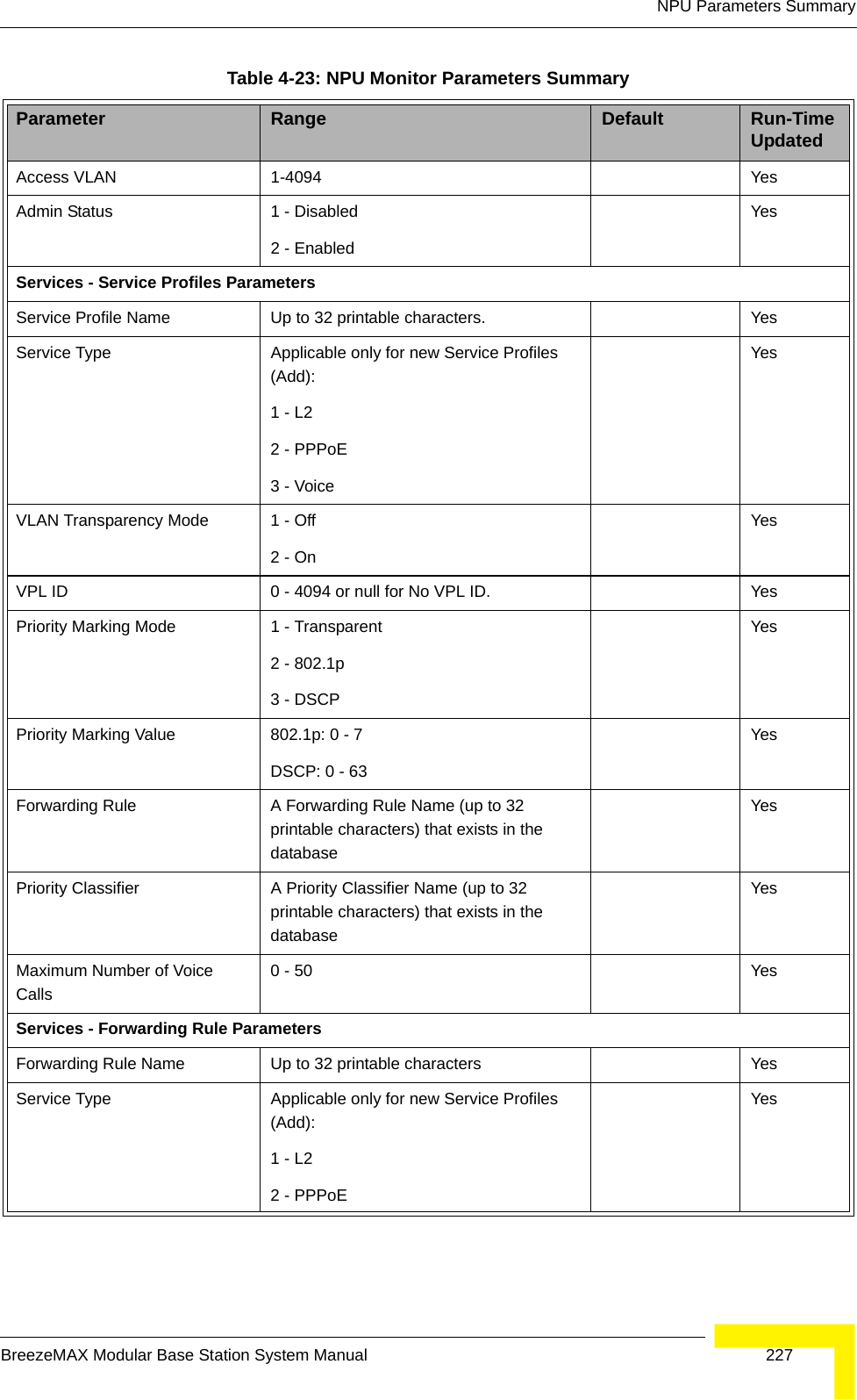 NPU Parameters SummaryBreezeMAX Modular Base Station System Manual 227Access VLAN 1-4094 YesAdmin Status 1 - Disabled2 - Enabled YesServices - Service Profiles ParametersService Profile Name Up to 32 printable characters. YesService Type Applicable only for new Service Profiles (Add):1 - L2   2 - PPPoE3 - VoiceYesVLAN Transparency Mode 1 - Off2 - OnYesVPL ID 0 - 4094 or null for No VPL ID. YesPriority Marking Mode 1 - Transparent2 - 802.1p3 - DSCPYesPriority Marking Value 802.1p: 0 - 7DSCP: 0 - 63YesForwarding Rule A Forwarding Rule Name (up to 32 printable characters) that exists in the databaseYesPriority Classifier A Priority Classifier Name (up to 32 printable characters) that exists in the databaseYesMaximum Number of Voice Calls0 - 50 YesServices - Forwarding Rule ParametersForwarding Rule Name Up to 32 printable characters YesService Type Applicable only for new Service Profiles (Add):1 - L2   2 - PPPoE YesTable 4-23: NPU Monitor Parameters SummaryParameter Range Default Run-Time Updated