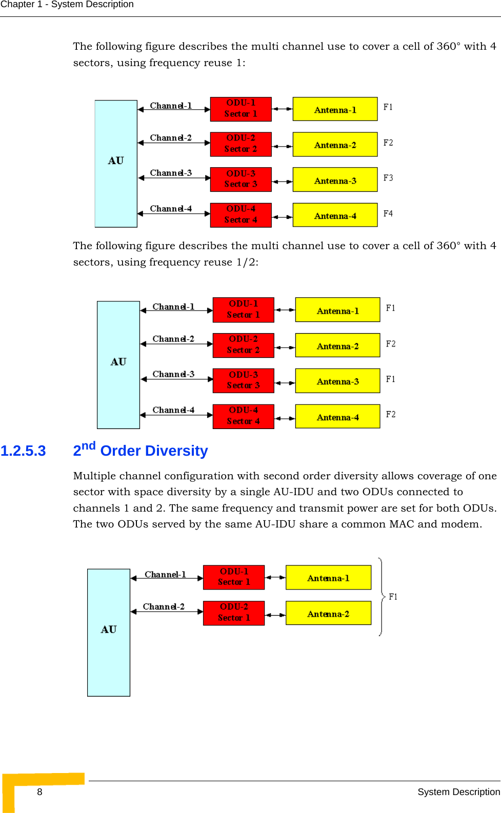 8System DescriptionChapter 1 - System DescriptionThe following figure describes the multi channel use to cover a cell of 360° with 4 sectors, using frequency reuse 1:The following figure describes the multi channel use to cover a cell of 360° with 4 sectors, using frequency reuse 1/2:1.2.5.3 2nd Order DiversityMultiple channel configuration with second order diversity allows coverage of one sector with space diversity by a single AU-IDU and two ODUs connected to channels 1 and 2. The same frequency and transmit power are set for both ODUs. The two ODUs served by the same AU-IDU share a common MAC and modem.