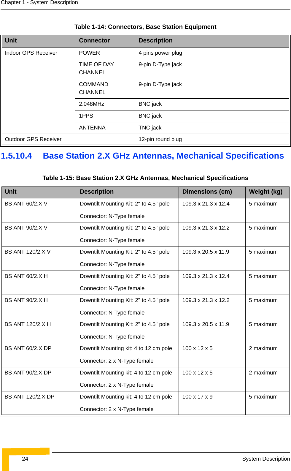24 System DescriptionChapter 1 - System Description1.5.10.4 Base Station 2.X GHz Antennas, Mechanical SpecificationsIndoor GPS Receiver POWER 4 pins power plugTIME OF DAY CHANNEL9-pin D-Type jackCOMMAND CHANNEL9-pin D-Type jack2.048MHz BNC jack1PPS BNC jackANTENNA TNC jackOutdoor GPS Receiver 12-pin round plugTable 1-15: Base Station 2.X GHz Antennas, Mechanical SpecificationsUnit Description Dimensions (cm) Weight (kg) BS ANT 60/2.X V Downtilt Mounting Kit: 2&quot; to 4.5&quot; pole Connector: N-Type female109.3 x 21.3 x 12.4 5 maximumBS ANT 90/2.X V Downtilt Mounting Kit: 2&quot; to 4.5&quot; pole Connector: N-Type female109.3 x 21.3 x 12.2 5 maximumBS ANT 120/2.X V Downtilt Mounting Kit: 2&quot; to 4.5&quot; pole Connector: N-Type female109.3 x 20.5 x 11.9 5 maximumBS ANT 60/2.X H Downtilt Mounting Kit: 2&quot; to 4.5&quot; pole Connector: N-Type female109.3 x 21.3 x 12.4 5 maximumBS ANT 90/2.X H Downtilt Mounting Kit: 2&quot; to 4.5&quot; pole Connector: N-Type female109.3 x 21.3 x 12.2 5 maximumBS ANT 120/2.X H Downtilt Mounting Kit: 2&quot; to 4.5&quot; pole Connector: N-Type female109.3 x 20.5 x 11.9 5 maximumBS ANT 60/2.X DP Downtilt Mounting kit: 4 to 12 cm pole Connector: 2 x N-Type female 100 x 12 x 5 2 maximumBS ANT 90/2.X DP Downtilt Mounting kit: 4 to 12 cm pole Connector: 2 x N-Type female 100 x 12 x 5 2 maximumBS ANT 120/2.X DP Downtilt Mounting kit: 4 to 12 cm pole Connector: 2 x N-Type female 100 x 17 x 9 5 maximumTable 1-14: Connectors, Base Station EquipmentUnit Connector Description