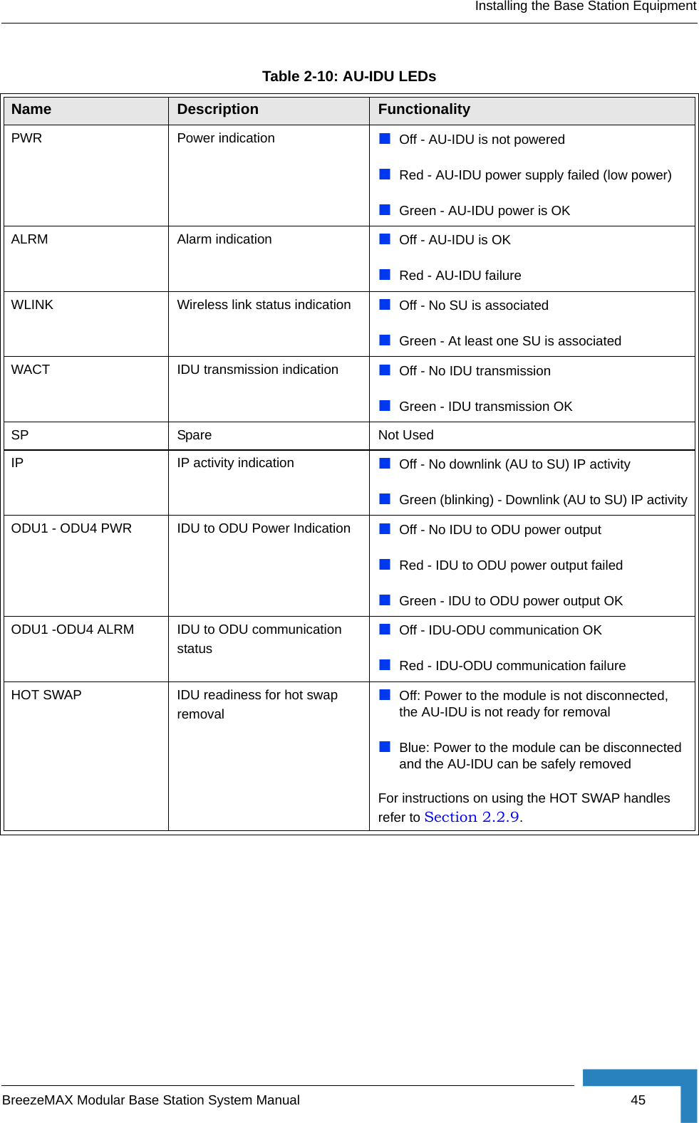 Installing the Base Station EquipmentBreezeMAX Modular Base Station System Manual 45Table 2-10: AU-IDU LEDsName  Description FunctionalityPWR Power indication Off - AU-IDU is not poweredRed - AU-IDU power supply failed (low power)Green - AU-IDU power is OK ALRM Alarm indication Off - AU-IDU is OKRed - AU-IDU failure WLINK Wireless link status indication Off - No SU is associatedGreen - At least one SU is associatedWACT  IDU transmission indication Off - No IDU transmissionGreen - IDU transmission OKSP Spare Not UsedIP IP activity indication Off - No downlink (AU to SU) IP activityGreen (blinking) - Downlink (AU to SU) IP activityODU1 - ODU4 PWR IDU to ODU Power Indication Off - No IDU to ODU power outputRed - IDU to ODU power output failedGreen - IDU to ODU power output OKODU1 -ODU4 ALRM IDU to ODU communication statusOff - IDU-ODU communication OKRed - IDU-ODU communication failureHOT SWAP IDU readiness for hot swap removalOff: Power to the module is not disconnected, the AU-IDU is not ready for removalBlue: Power to the module can be disconnected and the AU-IDU can be safely removedFor instructions on using the HOT SWAP handles refer to Section 2.2.9.