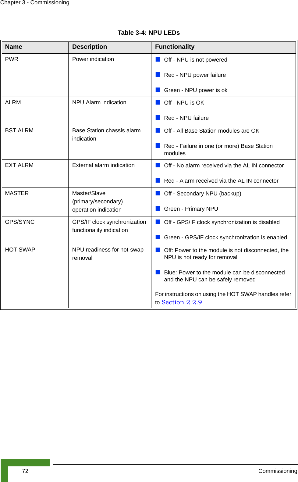 72 CommissioningChapter 3 - CommissioningTable 3-4: NPU LEDsName  Description FunctionalityPWR Power indication Off - NPU is not powered Red - NPU power failureGreen - NPU power is okALRM NPU Alarm indication Off - NPU is OKRed - NPU failureBST ALRM Base Station chassis alarm indicationOff - All Base Station modules are OKRed - Failure in one (or more) Base Station modules EXT ALRM External alarm indication Off - No alarm received via the AL IN connectorRed - Alarm received via the AL IN connector MASTER Master/Slave (primary/secondary) operation indicationOff - Secondary NPU (backup) Green - Primary NPUGPS/SYNC GPS/IF clock synchronization functionality indicationOff - GPS/IF clock synchronization is disabledGreen - GPS/IF clock synchronization is enabledHOT SWAP NPU readiness for hot-swap removalOff: Power to the module is not disconnected, the NPU is not ready for removalBlue: Power to the module can be disconnected and the NPU can be safely removedFor instructions on using the HOT SWAP handles refer to Section 2.2.9. 