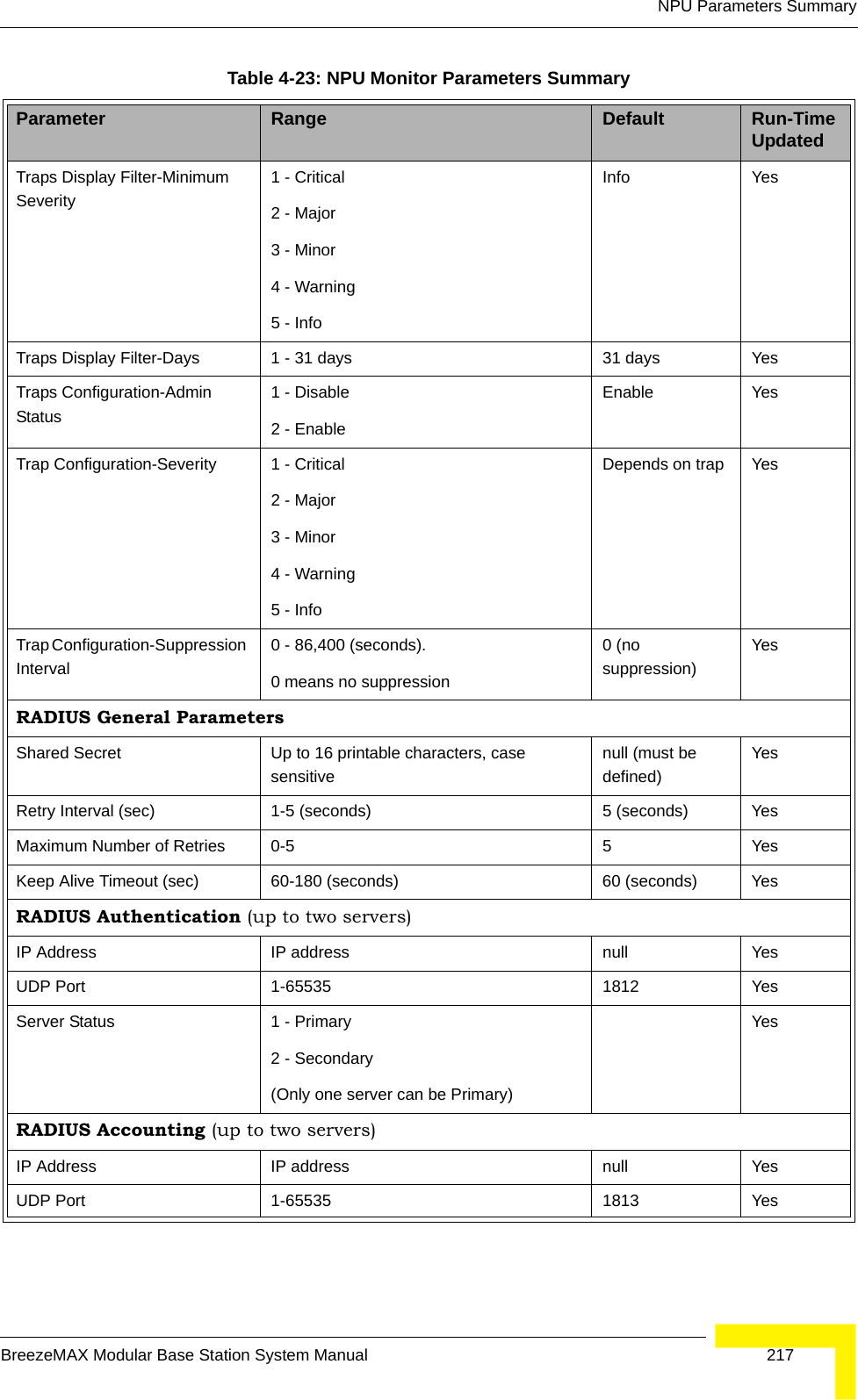 NPU Parameters SummaryBreezeMAX Modular Base Station System Manual 217Traps Display Filter-Minimum Severity1 - Critical2 - Major3 - Minor4 - Warning5 - InfoInfo YesTraps Display Filter-Days 1 - 31 days 31 days YesTraps Configuration-Admin Status1 - Disable 2 - EnableEnable YesTrap Configuration-Severity 1 - Critical2 - Major3 - Minor4 - Warning5 - InfoDepends on trap YesTrap Configuration-Suppression Interval0 - 86,400 (seconds). 0 means no suppression0 (no suppression)YesRADIUS General ParametersShared Secret Up to 16 printable characters, case sensitivenull (must be defined)YesRetry Interval (sec) 1-5 (seconds) 5 (seconds) YesMaximum Number of Retries 0-5 5 YesKeep Alive Timeout (sec) 60-180 (seconds) 60 (seconds) YesRADIUS Authentication (up to two servers)IP Address IP address null YesUDP Port 1-65535 1812 YesServer Status 1 - Primary2 - Secondary(Only one server can be Primary)YesRADIUS Accounting (up to two servers)IP Address IP address null YesUDP Port 1-65535 1813 YesTable 4-23: NPU Monitor Parameters SummaryParameter Range Default Run-Time Updated