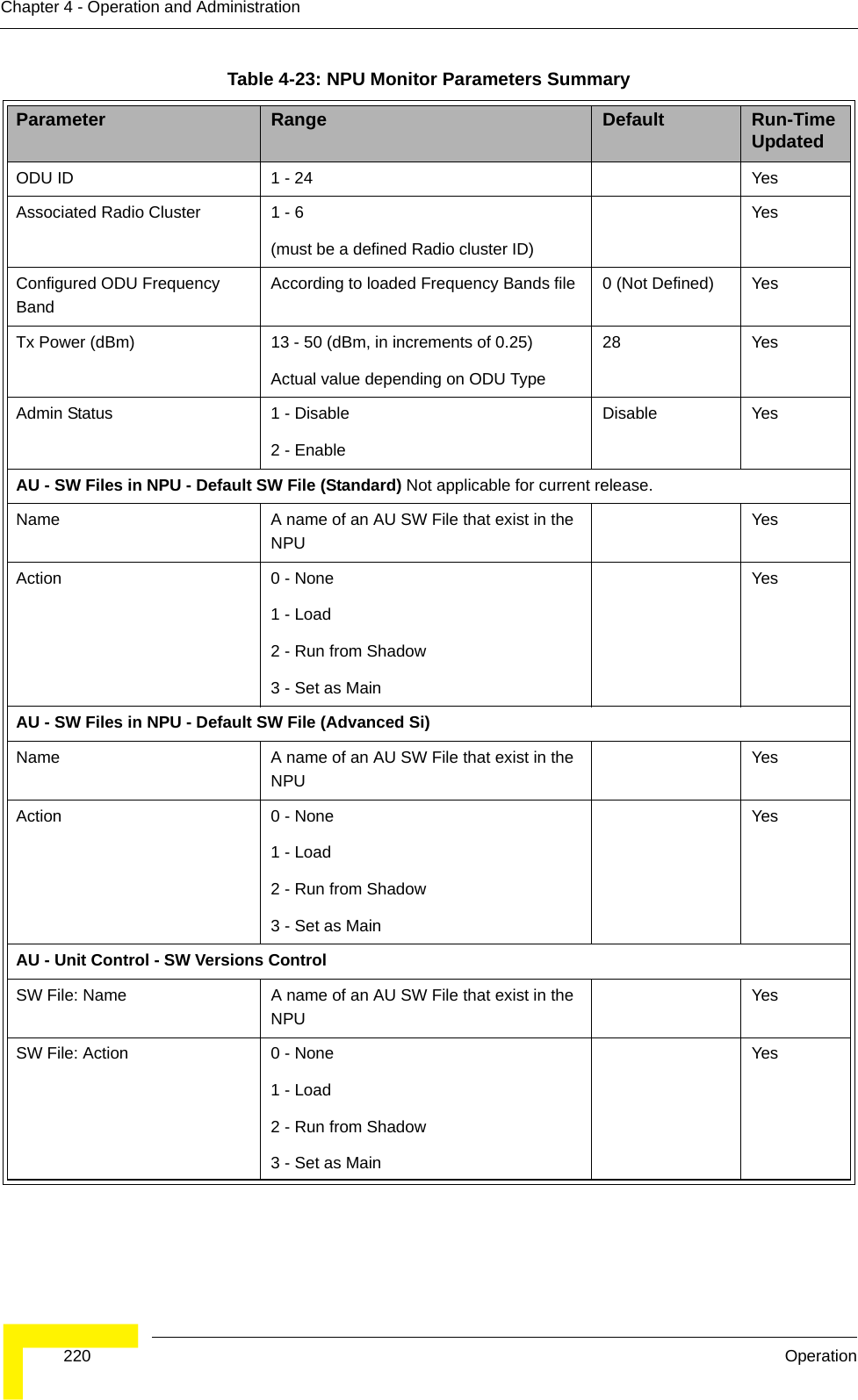  220 OperationChapter 4 - Operation and AdministrationODU ID 1 - 24 YesAssociated Radio Cluster 1 - 6(must be a defined Radio cluster ID)YesConfigured ODU Frequency BandAccording to loaded Frequency Bands file 0 (Not Defined) YesTx Power (dBm) 13 - 50 (dBm, in increments of 0.25)Actual value depending on ODU Type28 YesAdmin Status 1 - Disable 2 - EnableDisable YesAU - SW Files in NPU - Default SW File (Standard) Not applicable for current release. Name A name of an AU SW File that exist in the NPUYesAction 0 - None1 - Load2 - Run from Shadow3 - Set as MainYesAU - SW Files in NPU - Default SW File (Advanced Si)Name A name of an AU SW File that exist in the NPUYesAction 0 - None1 - Load2 - Run from Shadow3 - Set as MainYesAU - Unit Control - SW Versions ControlSW File: Name A name of an AU SW File that exist in the NPUYesSW File: Action 0 - None1 - Load2 - Run from Shadow3 - Set as MainYesTable 4-23: NPU Monitor Parameters SummaryParameter Range Default Run-Time Updated