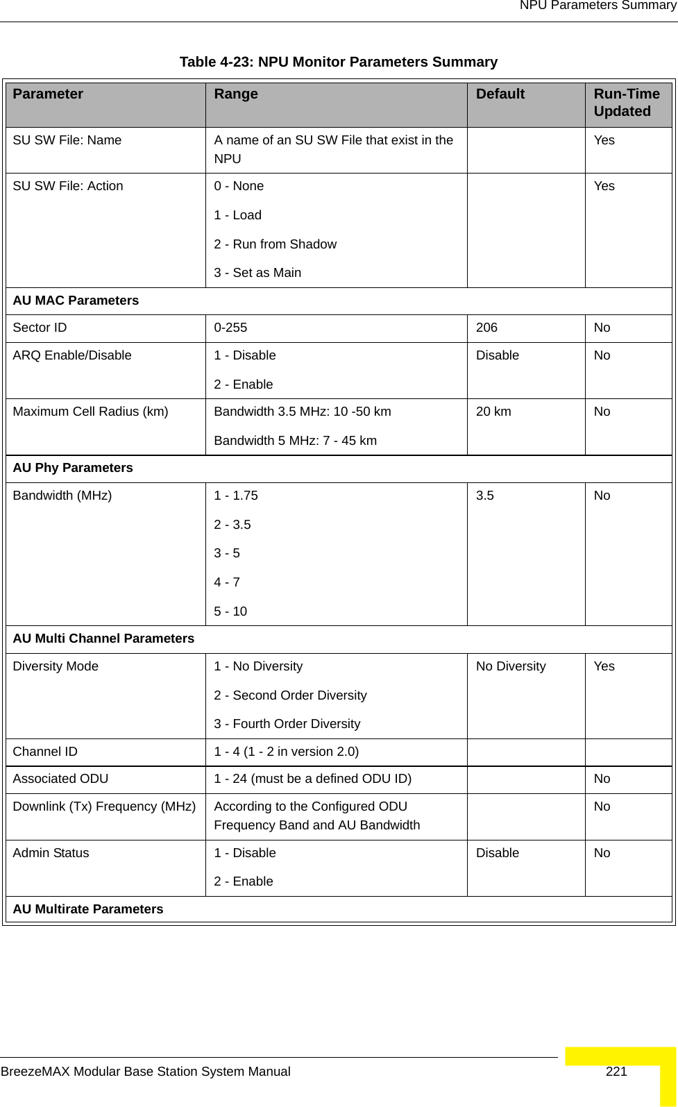 NPU Parameters SummaryBreezeMAX Modular Base Station System Manual 221SU SW File: Name A name of an SU SW File that exist in the NPUYesSU SW File: Action 0 - None1 - Load2 - Run from Shadow3 - Set as MainYesAU MAC ParametersSector ID 0-255 206 NoARQ Enable/Disable 1 - Disable 2 - Enable Disable NoMaximum Cell Radius (km) Bandwidth 3.5 MHz: 10 -50 kmBandwidth 5 MHz: 7 - 45 km20 km NoAU Phy ParametersBandwidth (MHz) 1 - 1.752 - 3.53 - 54 - 75 - 103.5 NoAU Multi Channel ParametersDiversity Mode 1 - No Diversity2 - Second Order Diversity3 - Fourth Order DiversityNo Diversity YesChannel ID 1 - 4 (1 - 2 in version 2.0)Associated ODU 1 - 24 (must be a defined ODU ID) NoDownlink (Tx) Frequency (MHz) According to the Configured ODU Frequency Band and AU BandwidthNoAdmin Status 1 - Disable2 - Enable  Disable NoAU Multirate ParametersTable 4-23: NPU Monitor Parameters SummaryParameter Range Default Run-Time Updated