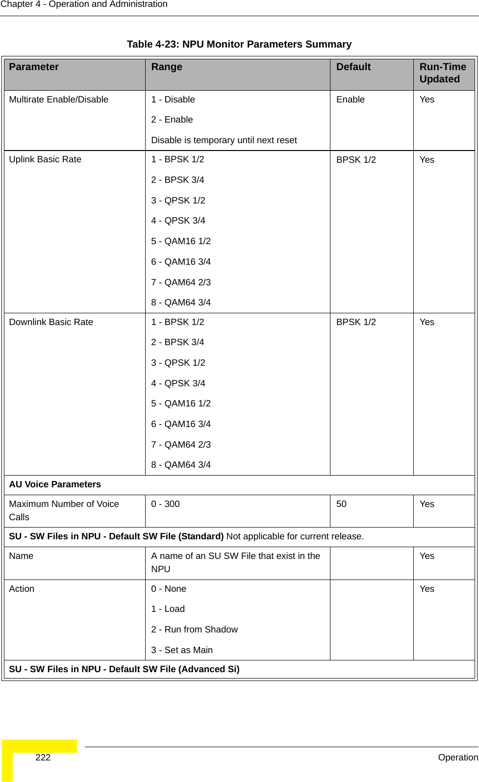  222 OperationChapter 4 - Operation and AdministrationMultirate Enable/Disable 1 - Disable 2 - Enable Disable is temporary until next resetEnable YesUplink Basic Rate 1 - BPSK 1/2   2 - BPSK 3/4  3 - QPSK 1/2  4 - QPSK 3/4 5 - QAM16 1/2 6 - QAM16 3/4  7 - QAM64 2/38 - QAM64 3/4 BPSK 1/2  YesDownlink Basic Rate 1 - BPSK 1/2  2 - BPSK 3/4  3 - QPSK 1/2  4 - QPSK 3/4 5 - QAM16 1/2 6 - QAM16 3/4 7 - QAM64 2/38 - QAM64 3/4 BPSK 1/2  YesAU Voice ParametersMaximum Number of Voice Calls0 - 300 50 YesSU - SW Files in NPU - Default SW File (Standard) Not applicable for current release. Name A name of an SU SW File that exist in the NPUYesAction 0 - None1 - Load2 - Run from Shadow3 - Set as MainYesSU - SW Files in NPU - Default SW File (Advanced Si)Table 4-23: NPU Monitor Parameters SummaryParameter Range Default Run-Time Updated