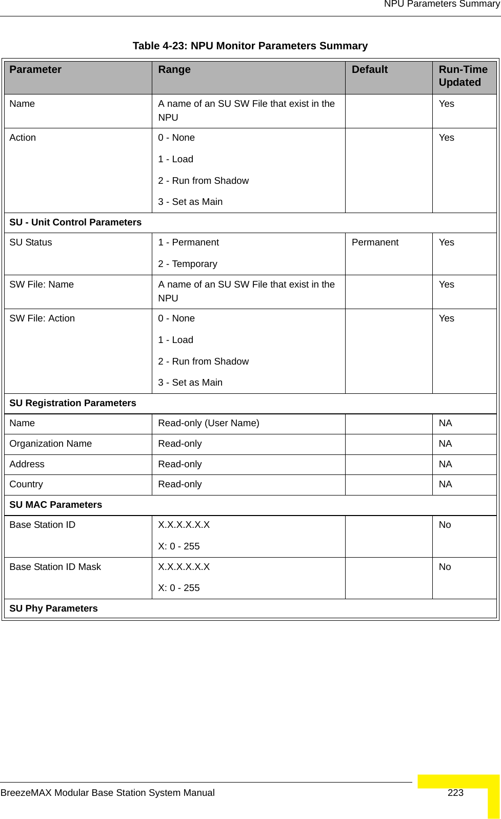 NPU Parameters SummaryBreezeMAX Modular Base Station System Manual 223Name A name of an SU SW File that exist in the NPUYesAction 0 - None1 - Load2 - Run from Shadow3 - Set as MainYesSU - Unit Control ParametersSU Status 1 - Permanent2 - TemporaryPermanent YesSW File: Name A name of an SU SW File that exist in the NPUYesSW File: Action 0 - None1 - Load2 - Run from Shadow3 - Set as MainYesSU Registration ParametersName Read-only (User Name) NAOrganization Name Read-only NAAddress Read-only NACountry Read-only NASU MAC ParametersBase Station ID  X.X.X.X.X.XX: 0 - 255 NoBase Station ID Mask X.X.X.X.X.XX: 0 - 255 NoSU Phy ParametersTable 4-23: NPU Monitor Parameters SummaryParameter Range Default Run-Time Updated