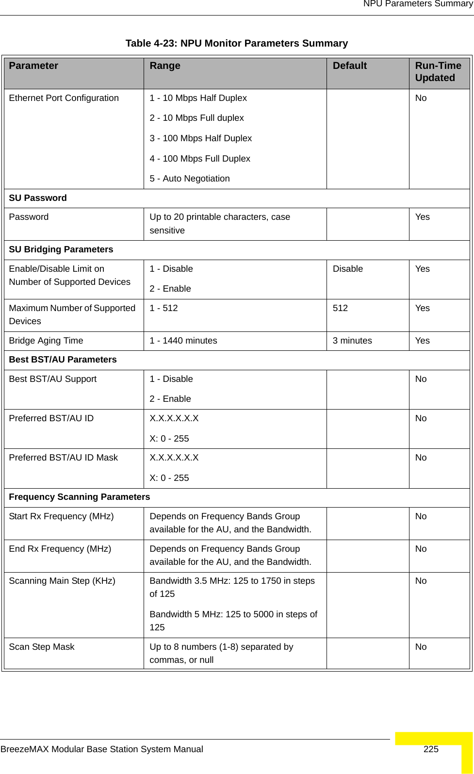 NPU Parameters SummaryBreezeMAX Modular Base Station System Manual 225Ethernet Port Configuration 1 - 10 Mbps Half Duplex2 - 10 Mbps Full duplex3 - 100 Mbps Half Duplex4 - 100 Mbps Full Duplex5 - Auto NegotiationNoSU PasswordPassword Up to 20 printable characters, case sensitiveYesSU Bridging ParametersEnable/Disable Limit on Number of Supported Devices1 - Disable2 - Enable  Disable YesMaximum Number of Supported Devices1 - 512 512 YesBridge Aging Time 1 - 1440 minutes  3 minutes YesBest BST/AU ParametersBest BST/AU Support 1 - Disable2 - Enable  NoPreferred BST/AU ID X.X.X.X.X.XX: 0 - 255 NoPreferred BST/AU ID Mask X.X.X.X.X.XX: 0 - 255 NoFrequency Scanning ParametersStart Rx Frequency (MHz) Depends on Frequency Bands Group available for the AU, and the Bandwidth.NoEnd Rx Frequency (MHz) Depends on Frequency Bands Group available for the AU, and the Bandwidth.NoScanning Main Step (KHz) Bandwidth 3.5 MHz: 125 to 1750 in steps of 125Bandwidth 5 MHz: 125 to 5000 in steps of 125NoScan Step Mask Up to 8 numbers (1-8) separated by commas, or nullNoTable 4-23: NPU Monitor Parameters SummaryParameter Range Default Run-Time Updated