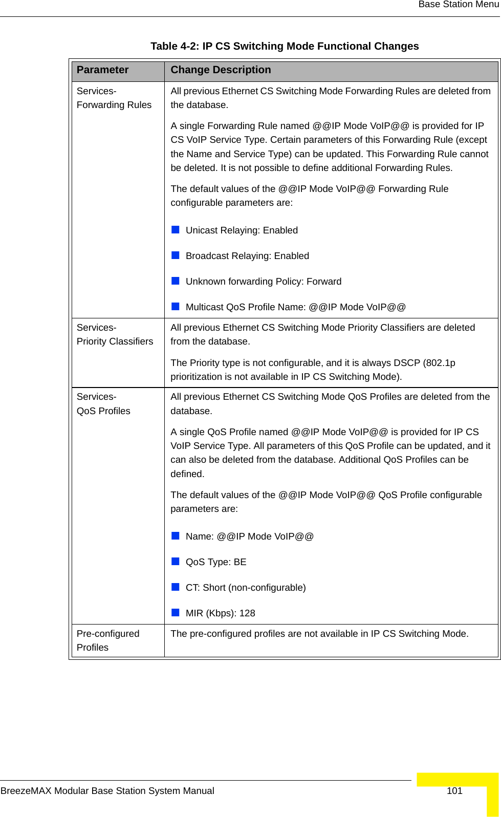 Base Station MenuBreezeMAX Modular Base Station System Manual 101Services-Forwarding RulesAll previous Ethernet CS Switching Mode Forwarding Rules are deleted from the database.A single Forwarding Rule named @@IP Mode VoIP@@ is provided for IP CS VoIP Service Type. Certain parameters of this Forwarding Rule (except the Name and Service Type) can be updated. This Forwarding Rule cannot be deleted. It is not possible to define additional Forwarding Rules.The default values of the @@IP Mode VoIP@@ Forwarding Rule configurable parameters are:Unicast Relaying: EnabledBroadcast Relaying: EnabledUnknown forwarding Policy: ForwardMulticast QoS Profile Name: @@IP Mode VoIP@@Services-Priority ClassifiersAll previous Ethernet CS Switching Mode Priority Classifiers are deleted from the database.The Priority type is not configurable, and it is always DSCP (802.1p prioritization is not available in IP CS Switching Mode).Services-QoS ProfilesAll previous Ethernet CS Switching Mode QoS Profiles are deleted from the database.A single QoS Profile named @@IP Mode VoIP@@ is provided for IP CS VoIP Service Type. All parameters of this QoS Profile can be updated, and it can also be deleted from the database. Additional QoS Profiles can be defined.The default values of the @@IP Mode VoIP@@ QoS Profile configurable parameters are:Name: @@IP Mode VoIP@@QoS Type: BECT: Short (non-configurable)MIR (Kbps): 128Pre-configured ProfilesThe pre-configured profiles are not available in IP CS Switching Mode.Table 4-2: IP CS Switching Mode Functional ChangesParameter Change Description