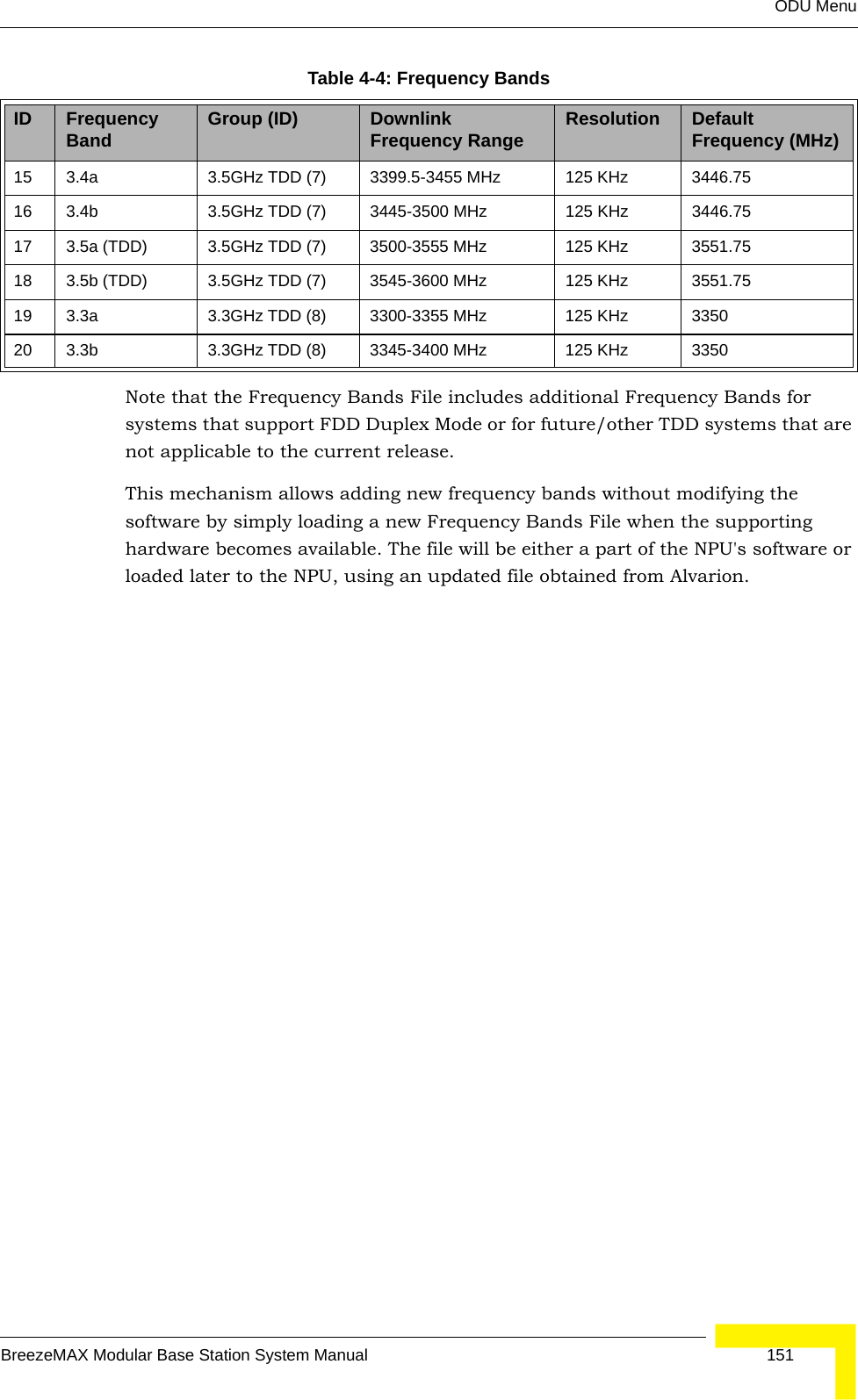 ODU MenuBreezeMAX Modular Base Station System Manual 151Note that the Frequency Bands File includes additional Frequency Bands for systems that support FDD Duplex Mode or for future/other TDD systems that are not applicable to the current release.This mechanism allows adding new frequency bands without modifying the software by simply loading a new Frequency Bands File when the supporting hardware becomes available. The file will be either a part of the NPU&apos;s software or loaded later to the NPU, using an updated file obtained from Alvarion.15 3.4a 3.5GHz TDD (7) 3399.5-3455 MHz 125 KHz 3446.7516 3.4b 3.5GHz TDD (7) 3445-3500 MHz 125 KHz 3446.7517 3.5a (TDD) 3.5GHz TDD (7) 3500-3555 MHz 125 KHz 3551.7518 3.5b (TDD) 3.5GHz TDD (7) 3545-3600 MHz 125 KHz 3551.7519 3.3a 3.3GHz TDD (8) 3300-3355 MHz 125 KHz 335020 3.3b 3.3GHz TDD (8) 3345-3400 MHz 125 KHz 3350Table 4-4: Frequency Bands ID Frequency Band Group (ID)  Downlink Frequency Range Resolution Default Frequency (MHz)