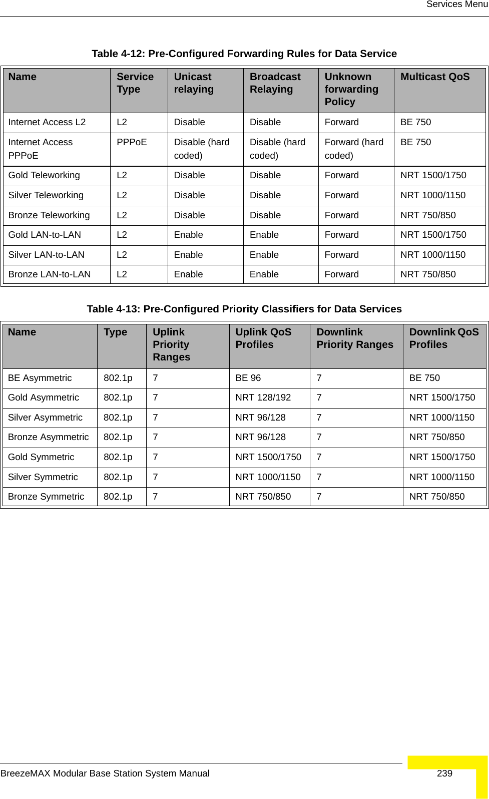 Services MenuBreezeMAX Modular Base Station System Manual 239Table 4-12: Pre-Configured Forwarding Rules for Data ServiceName Service Type Unicast relaying Broadcast Relaying Unknown forwarding PolicyMulticast QoSInternet Access L2 L2 Disable Disable Forward BE 750Internet Access PPPoEPPPoE Disable (hard coded)Disable (hard coded)Forward (hard coded)BE 750Gold Teleworking L2 Disable Disable Forward NRT 1500/1750Silver Teleworking L2 Disable Disable Forward NRT 1000/1150Bronze Teleworking L2 Disable Disable Forward NRT 750/850Gold LAN-to-LAN L2 Enable Enable Forward NRT 1500/1750Silver LAN-to-LAN L2 Enable Enable Forward NRT 1000/1150Bronze LAN-to-LAN L2 Enable Enable Forward NRT 750/850Table 4-13: Pre-Configured Priority Classifiers for Data Services Name Type Uplink Priority RangesUplink QoS Profiles Downlink Priority Ranges Downlink QoS ProfilesBE Asymmetric 802.1p 7 BE 96 7 BE 750Gold Asymmetric 802.1p 7 NRT 128/192 7 NRT 1500/1750Silver Asymmetric 802.1p 7 NRT 96/128 7 NRT 1000/1150Bronze Asymmetric 802.1p 7 NRT 96/128 7 NRT 750/850Gold Symmetric 802.1p 7 NRT 1500/1750 7 NRT 1500/1750Silver Symmetric 802.1p 7 NRT 1000/1150 7 NRT 1000/1150Bronze Symmetric 802.1p 7 NRT 750/850 7 NRT 750/850