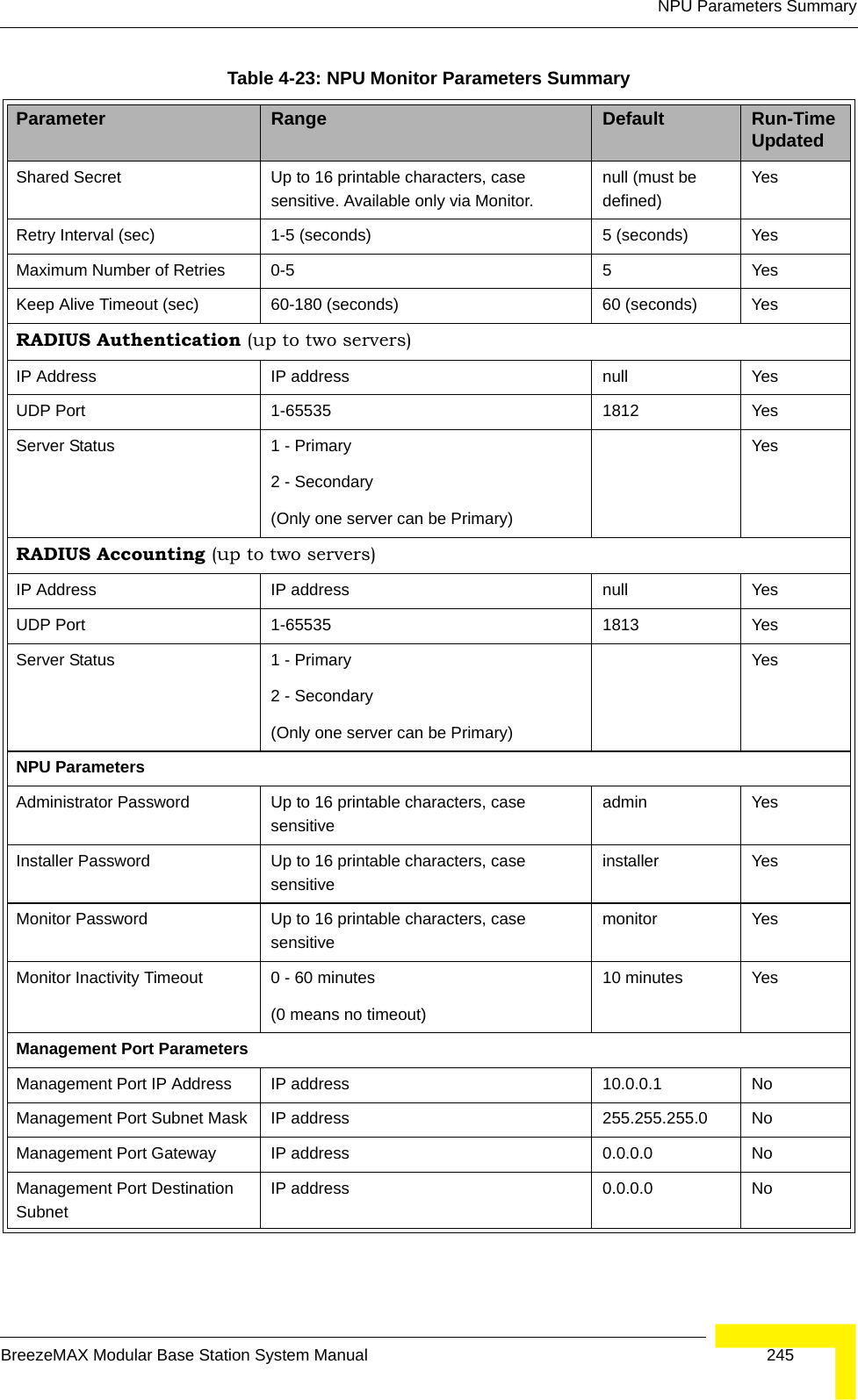 NPU Parameters SummaryBreezeMAX Modular Base Station System Manual 245Shared Secret Up to 16 printable characters, case sensitive. Available only via Monitor.null (must be defined)YesRetry Interval (sec) 1-5 (seconds) 5 (seconds) YesMaximum Number of Retries 0-5 5 YesKeep Alive Timeout (sec) 60-180 (seconds) 60 (seconds) YesRADIUS Authentication (up to two servers)IP Address IP address null YesUDP Port 1-65535 1812 YesServer Status 1 - Primary2 - Secondary(Only one server can be Primary)YesRADIUS Accounting (up to two servers)IP Address IP address null YesUDP Port 1-65535 1813 YesServer Status 1 - Primary2 - Secondary(Only one server can be Primary)YesNPU Parameters Administrator Password Up to 16 printable characters, case sensitiveadmin YesInstaller Password Up to 16 printable characters, case sensitiveinstaller YesMonitor Password Up to 16 printable characters, case sensitivemonitor YesMonitor Inactivity Timeout 0 - 60 minutes (0 means no timeout)10 minutes YesManagement Port ParametersManagement Port IP Address IP address 10.0.0.1 NoManagement Port Subnet Mask IP address 255.255.255.0 NoManagement Port Gateway IP address 0.0.0.0 NoManagement Port Destination SubnetIP address 0.0.0.0 NoTable 4-23: NPU Monitor Parameters SummaryParameter Range Default Run-Time Updated