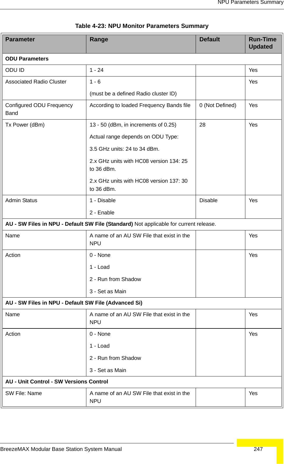 NPU Parameters SummaryBreezeMAX Modular Base Station System Manual 247ODU ParametersODU ID 1 - 24 YesAssociated Radio Cluster 1 - 6(must be a defined Radio cluster ID)YesConfigured ODU Frequency BandAccording to loaded Frequency Bands file 0 (Not Defined) YesTx Power (dBm) 13 - 50 (dBm, in increments of 0.25)Actual range depends on ODU Type:3.5 GHz units: 24 to 34 dBm.2.x GHz units with HC08 version 134: 25 to 36 dBm.2.x GHz units with HC08 version 137: 30 to 36 dBm.28 YesAdmin Status 1 - Disable 2 - EnableDisable YesAU - SW Files in NPU - Default SW File (Standard) Not applicable for current release. Name A name of an AU SW File that exist in the NPUYesAction 0 - None1 - Load2 - Run from Shadow3 - Set as MainYesAU - SW Files in NPU - Default SW File (Advanced Si)Name A name of an AU SW File that exist in the NPUYesAction 0 - None1 - Load2 - Run from Shadow3 - Set as MainYesAU - Unit Control - SW Versions ControlSW File: Name A name of an AU SW File that exist in the NPUYesTable 4-23: NPU Monitor Parameters SummaryParameter Range Default Run-Time Updated