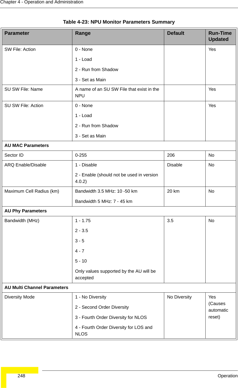  248 OperationChapter 4 - Operation and AdministrationSW File: Action 0 - None1 - Load2 - Run from Shadow3 - Set as MainYesSU SW File: Name A name of an SU SW File that exist in the NPUYesSU SW File: Action 0 - None1 - Load2 - Run from Shadow3 - Set as MainYesAU MAC ParametersSector ID 0-255 206 NoARQ Enable/Disable 1 - Disable 2 - Enable (should not be used in version 4.0.2) Disable NoMaximum Cell Radius (km) Bandwidth 3.5 MHz: 10 -50 kmBandwidth 5 MHz: 7 - 45 km20 km NoAU Phy ParametersBandwidth (MHz) 1 - 1.752 - 3.53 - 54 - 75 - 10Only values supported by the AU will be accepted3.5 NoAU Multi Channel ParametersDiversity Mode 1 - No Diversity2 - Second Order Diversity3 - Fourth Order Diversity for NLOS4 - Fourth Order Diversity for LOS and NLOSNo Diversity Yes(Causes automatic reset)Table 4-23: NPU Monitor Parameters SummaryParameter Range Default Run-Time Updated