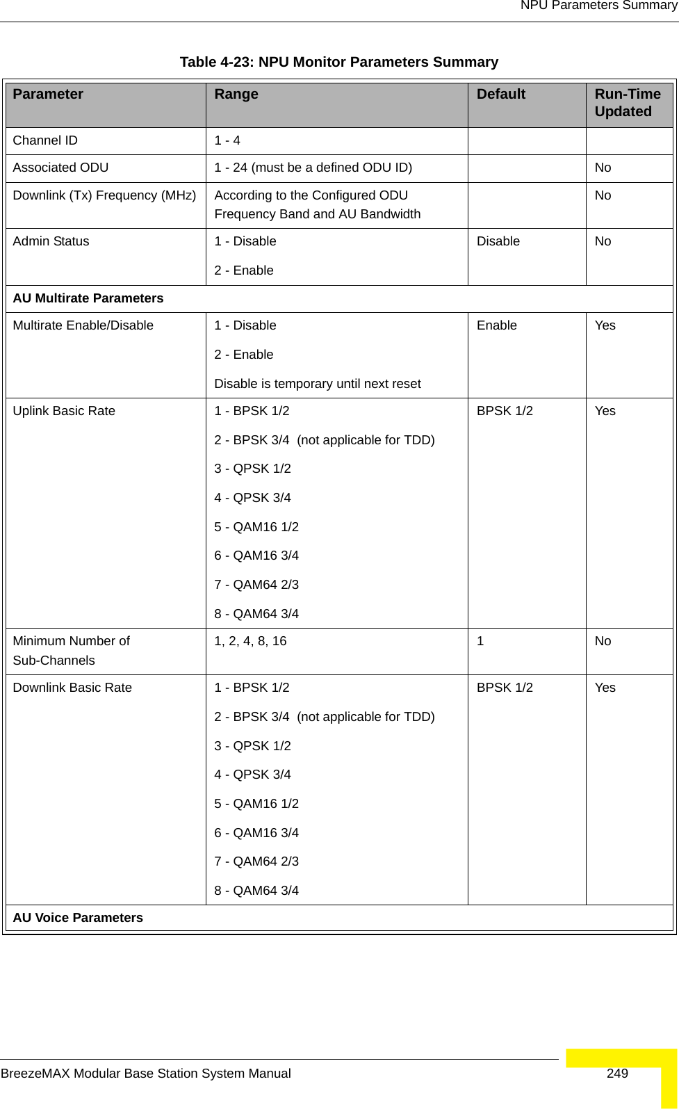 NPU Parameters SummaryBreezeMAX Modular Base Station System Manual 249Channel ID 1 - 4Associated ODU 1 - 24 (must be a defined ODU ID) NoDownlink (Tx) Frequency (MHz) According to the Configured ODU Frequency Band and AU BandwidthNoAdmin Status 1 - Disable2 - Enable  Disable NoAU Multirate ParametersMultirate Enable/Disable 1 - Disable 2 - Enable Disable is temporary until next resetEnable YesUplink Basic Rate 1 - BPSK 1/2   2 - BPSK 3/4  (not applicable for TDD)3 - QPSK 1/2  4 - QPSK 3/4 5 - QAM16 1/2 6 - QAM16 3/4  7 - QAM64 2/38 - QAM64 3/4 BPSK 1/2  YesMinimum Number of Sub-Channels1, 2, 4, 8, 16 1 NoDownlink Basic Rate 1 - BPSK 1/2  2 - BPSK 3/4  (not applicable for TDD)3 - QPSK 1/2  4 - QPSK 3/4 5 - QAM16 1/2 6 - QAM16 3/4 7 - QAM64 2/38 - QAM64 3/4 BPSK 1/2  YesAU Voice ParametersTable 4-23: NPU Monitor Parameters SummaryParameter Range Default Run-Time Updated