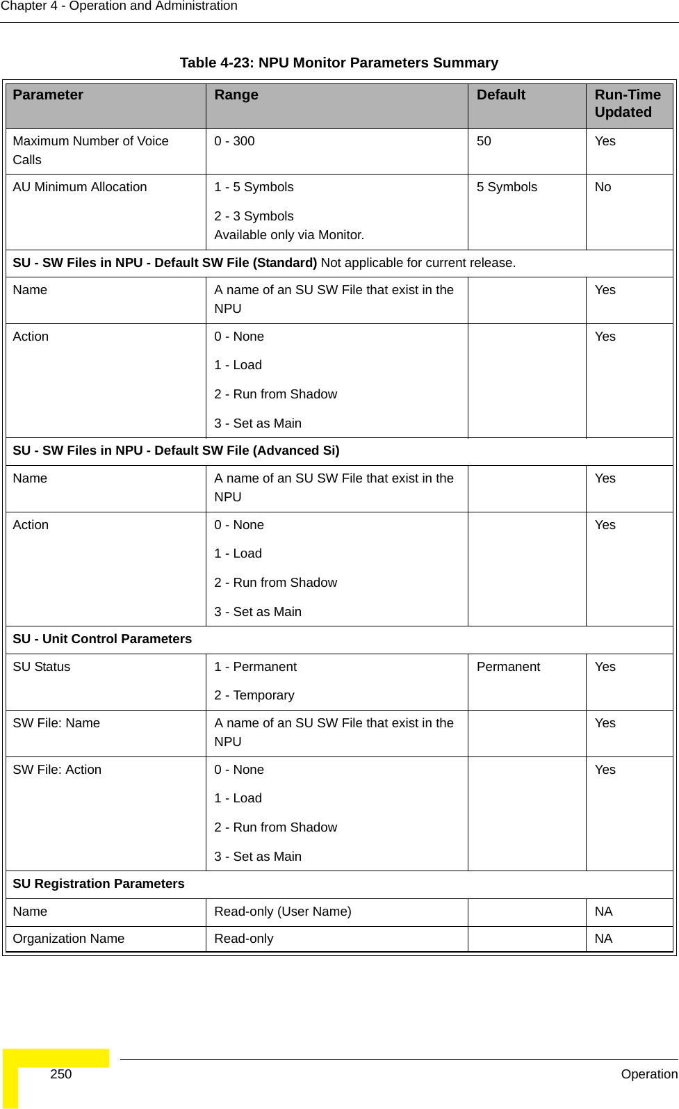  250 OperationChapter 4 - Operation and AdministrationMaximum Number of Voice Calls0 - 300 50 YesAU Minimum Allocation 1 - 5 Symbols 2 - 3 SymbolsAvailable only via Monitor.5 Symbols NoSU - SW Files in NPU - Default SW File (Standard) Not applicable for current release. Name A name of an SU SW File that exist in the NPUYesAction 0 - None1 - Load2 - Run from Shadow3 - Set as MainYesSU - SW Files in NPU - Default SW File (Advanced Si)Name A name of an SU SW File that exist in the NPUYesAction 0 - None1 - Load2 - Run from Shadow3 - Set as MainYesSU - Unit Control ParametersSU Status 1 - Permanent2 - TemporaryPermanent YesSW File: Name A name of an SU SW File that exist in the NPUYesSW File: Action 0 - None1 - Load2 - Run from Shadow3 - Set as MainYesSU Registration ParametersName Read-only (User Name) NAOrganization Name Read-only NATable 4-23: NPU Monitor Parameters SummaryParameter Range Default Run-Time Updated