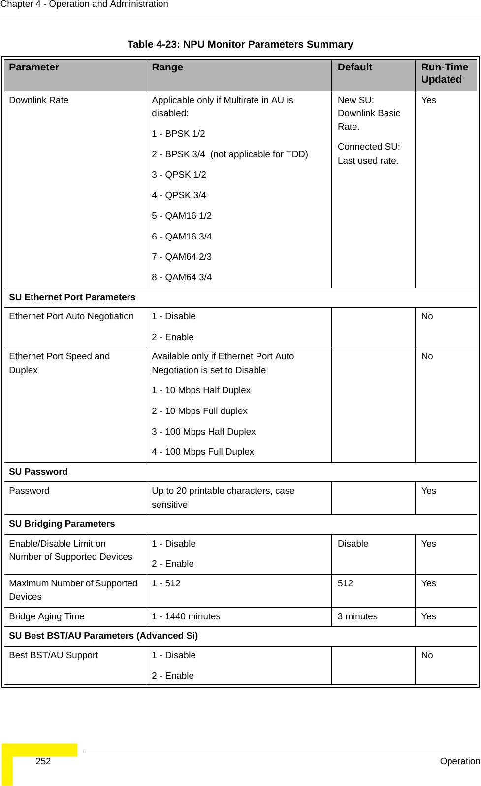  252 OperationChapter 4 - Operation and AdministrationDownlink Rate Applicable only if Multirate in AU is disabled:1 - BPSK 1/2  2 - BPSK 3/4  (not applicable for TDD)3 - QPSK 1/2  4 - QPSK 3/4 5 - QAM16 1/2 6 - QAM16 3/4  7 - QAM64 2/38 - QAM64 3/4New SU: Downlink Basic Rate.Connected SU: Last used rate.YesSU Ethernet Port ParametersEthernet Port Auto Negotiation 1 - Disable 2 - Enable NoEthernet Port Speed and DuplexAvailable only if Ethernet Port Auto Negotiation is set to Disable1 - 10 Mbps Half Duplex2 - 10 Mbps Full duplex3 - 100 Mbps Half Duplex4 - 100 Mbps Full DuplexNoSU PasswordPassword Up to 20 printable characters, case sensitiveYesSU Bridging ParametersEnable/Disable Limit on Number of Supported Devices1 - Disable2 - Enable  Disable YesMaximum Number of Supported Devices1 - 512 512 YesBridge Aging Time 1 - 1440 minutes  3 minutes YesSU Best BST/AU Parameters (Advanced Si)Best BST/AU Support 1 - Disable2 - Enable  NoTable 4-23: NPU Monitor Parameters SummaryParameter Range Default Run-Time Updated