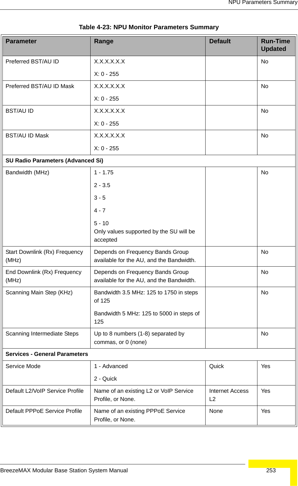 NPU Parameters SummaryBreezeMAX Modular Base Station System Manual 253Preferred BST/AU ID X.X.X.X.X.XX: 0 - 255 NoPreferred BST/AU ID Mask X.X.X.X.X.XX: 0 - 255 NoBST/AU ID X.X.X.X.X.XX: 0 - 255 NoBST/AU ID Mask X.X.X.X.X.XX: 0 - 255 NoSU Radio Parameters (Advanced Si)Bandwidth (MHz) 1 - 1.752 - 3.53 - 54 - 75 - 10Only values supported by the SU will be acceptedNoStart Downlink (Rx) Frequency (MHz)Depends on Frequency Bands Group available for the AU, and the Bandwidth.NoEnd Downlink (Rx) Frequency (MHz)Depends on Frequency Bands Group available for the AU, and the Bandwidth.NoScanning Main Step (KHz) Bandwidth 3.5 MHz: 125 to 1750 in steps of 125Bandwidth 5 MHz: 125 to 5000 in steps of 125NoScanning Intermediate Steps Up to 8 numbers (1-8) separated by commas, or 0 (none)NoServices - General ParametersService Mode 1 - Advanced 2 - Quick Quick YesDefault L2/VoIP Service Profile Name of an existing L2 or VoIP Service Profile, or None. Internet Access L2YesDefault PPPoE Service Profile Name of an existing PPPoE Service Profile, or None. None YesTable 4-23: NPU Monitor Parameters SummaryParameter Range Default Run-Time Updated