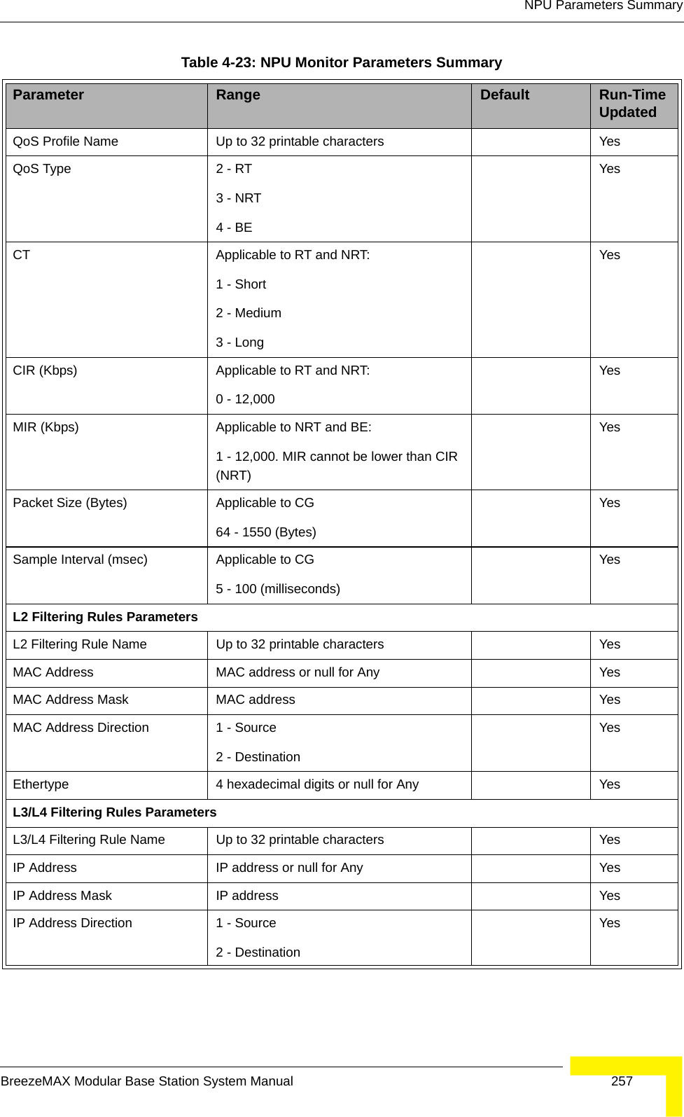 NPU Parameters SummaryBreezeMAX Modular Base Station System Manual 257QoS Profile Name Up to 32 printable characters YesQoS Type 2 - RT3 - NRT4 - BEYesCT Applicable to RT and NRT:1 - Short2 - Medium3 - LongYesCIR (Kbps) Applicable to RT and NRT:0 - 12,000 YesMIR (Kbps) Applicable to NRT and BE:1 - 12,000. MIR cannot be lower than CIR (NRT)YesPacket Size (Bytes) Applicable to CG64 - 1550 (Bytes)YesSample Interval (msec) Applicable to CG5 - 100 (milliseconds)YesL2 Filtering Rules ParametersL2 Filtering Rule Name Up to 32 printable characters YesMAC Address MAC address or null for Any YesMAC Address Mask MAC address YesMAC Address Direction 1 - Source2 - DestinationYesEthertype 4 hexadecimal digits or null for Any YesL3/L4 Filtering Rules ParametersL3/L4 Filtering Rule Name Up to 32 printable characters YesIP Address IP address or null for Any YesIP Address Mask IP address YesIP Address Direction 1 - Source2 - DestinationYesTable 4-23: NPU Monitor Parameters SummaryParameter Range Default Run-Time Updated