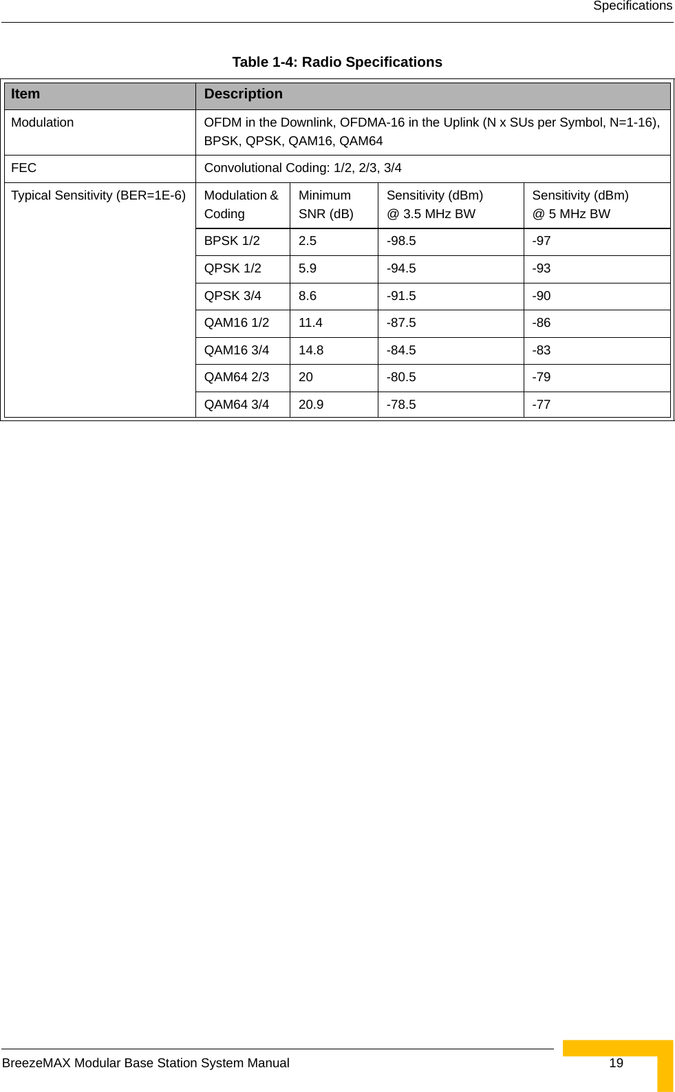 SpecificationsBreezeMAX Modular Base Station System Manual  19Modulation OFDM in the Downlink, OFDMA-16 in the Uplink (N x SUs per Symbol, N=1-16), BPSK, QPSK, QAM16, QAM64FEC Convolutional Coding: 1/2, 2/3, 3/4Typical Sensitivity (BER=1E-6) Modulation &amp; CodingMinimum SNR (dB)Sensitivity (dBm) @ 3.5 MHz BWSensitivity (dBm) @ 5 MHz BWBPSK 1/2 2.5 -98.5 -97QPSK 1/2 5.9 -94.5 -93QPSK 3/4 8.6 -91.5 -90QAM16 1/2 11.4 -87.5 -86QAM16 3/4 14.8 -84.5 -83QAM64 2/3 20 -80.5 -79QAM64 3/4 20.9 -78.5 -77Table 1-4: Radio SpecificationsItem Description