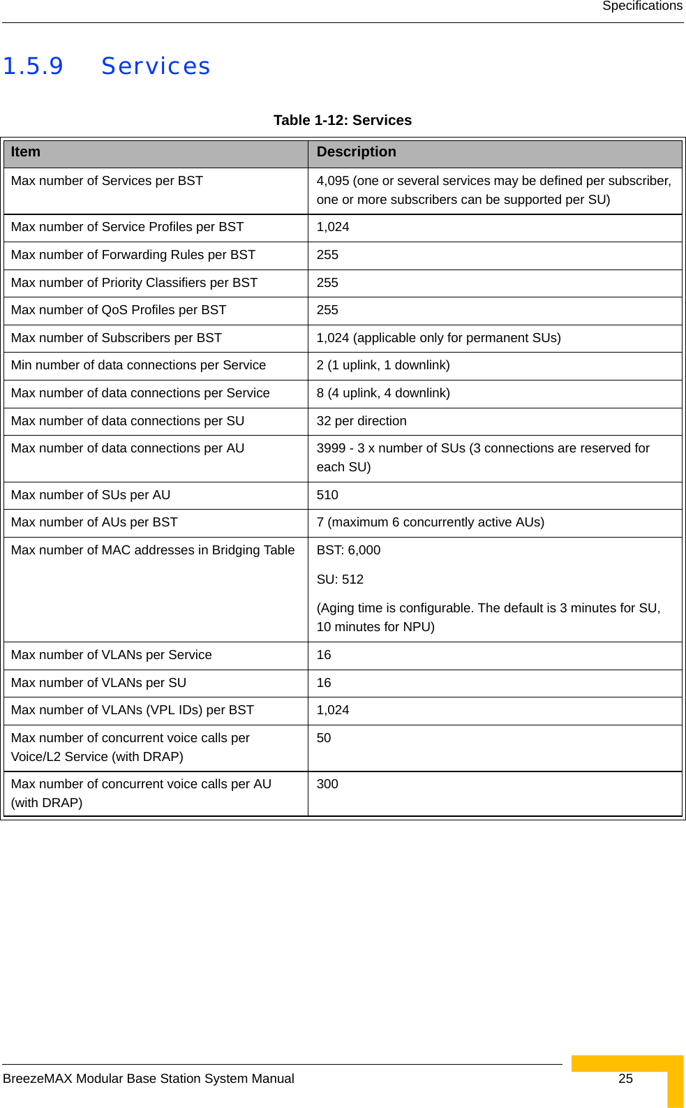 SpecificationsBreezeMAX Modular Base Station System Manual  251.5.9 ServicesTable 1-12: ServicesItem DescriptionMax number of Services per BST 4,095 (one or several services may be defined per subscriber, one or more subscribers can be supported per SU)Max number of Service Profiles per BST 1,024Max number of Forwarding Rules per BST 255Max number of Priority Classifiers per BST 255Max number of QoS Profiles per BST 255Max number of Subscribers per BST 1,024 (applicable only for permanent SUs)Min number of data connections per Service 2 (1 uplink, 1 downlink)Max number of data connections per Service 8 (4 uplink, 4 downlink)Max number of data connections per SU 32 per directionMax number of data connections per AU 3999 - 3 x number of SUs (3 connections are reserved for each SU) Max number of SUs per AU 510Max number of AUs per BST  7 (maximum 6 concurrently active AUs)Max number of MAC addresses in Bridging Table BST: 6,000 SU: 512 (Aging time is configurable. The default is 3 minutes for SU, 10 minutes for NPU)Max number of VLANs per Service 16Max number of VLANs per SU 16Max number of VLANs (VPL IDs) per BST 1,024Max number of concurrent voice calls per Voice/L2 Service (with DRAP)50Max number of concurrent voice calls per AU (with DRAP)300