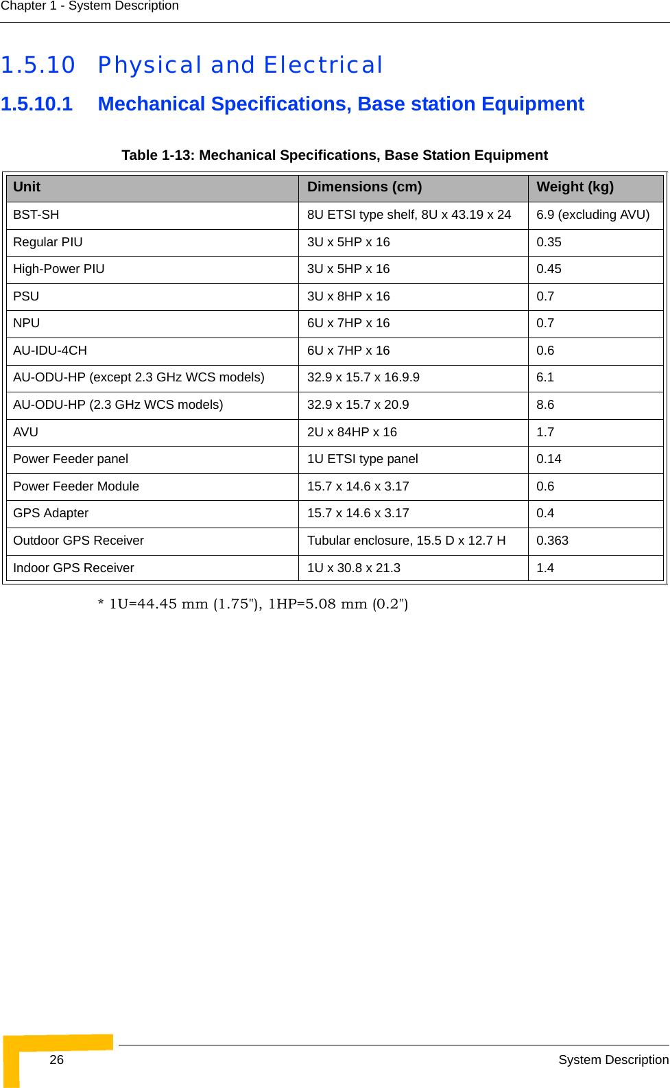 26 System DescriptionChapter 1 - System Description1.5.10 Physical and Electrical 1.5.10.1 Mechanical Specifications, Base station Equipment* 1U=44.45 mm (1.75&quot;), 1HP=5.08 mm (0.2&quot;)Table 1-13: Mechanical Specifications, Base Station EquipmentUnit Dimensions (cm) Weight (kg) BST-SH  8U ETSI type shelf, 8U x 43.19 x 24  6.9 (excluding AVU)Regular PIU  3U x 5HP x 16 0.35High-Power PIU 3U x 5HP x 16 0.45PSU  3U x 8HP x 16 0.7NPU 6U x 7HP x 16 0.7AU-IDU-4CH 6U x 7HP x 16 0.6AU-ODU-HP (except 2.3 GHz WCS models) 32.9 x 15.7 x 16.9.9 6.1AU-ODU-HP (2.3 GHz WCS models) 32.9 x 15.7 x 20.9 8.6AVU 2U x 84HP x 16 1.7Power Feeder panel 1U ETSI type panel 0.14Power Feeder Module 15.7 x 14.6 x 3.17 0.6GPS Adapter 15.7 x 14.6 x 3.17 0.4Outdoor GPS Receiver Tubular enclosure, 15.5 D x 12.7 H  0.363Indoor GPS Receiver 1U x 30.8 x 21.3 1.4