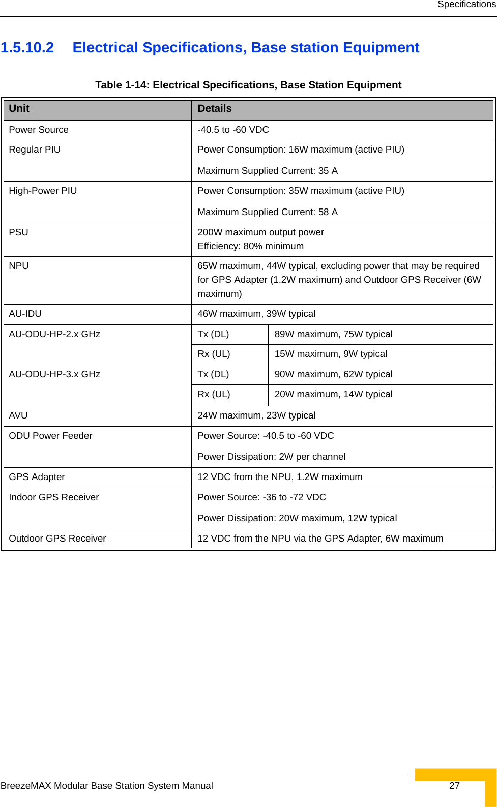 SpecificationsBreezeMAX Modular Base Station System Manual  271.5.10.2 Electrical Specifications, Base station EquipmentTable 1-14: Electrical Specifications, Base Station EquipmentUnit Details Power Source -40.5 to -60 VDCRegular PIU  Power Consumption: 16W maximum (active PIU)Maximum Supplied Current: 35 AHigh-Power PIU Power Consumption: 35W maximum (active PIU)Maximum Supplied Current: 58 APSU 200W maximum output powerEfficiency: 80% minimumNPU 65W maximum, 44W typical, excluding power that may be required for GPS Adapter (1.2W maximum) and Outdoor GPS Receiver (6W maximum)AU-IDU 46W maximum, 39W typicalAU-ODU-HP-2.x GHz Tx (DL) 89W maximum, 75W typicalRx (UL) 15W maximum, 9W typicalAU-ODU-HP-3.x GHz Tx (DL) 90W maximum, 62W typicalRx (UL) 20W maximum, 14W typicalAVU 24W maximum, 23W typicalODU Power Feeder Power Source: -40.5 to -60 VDCPower Dissipation: 2W per channelGPS Adapter 12 VDC from the NPU, 1.2W maximumIndoor GPS Receiver Power Source: -36 to -72 VDCPower Dissipation: 20W maximum, 12W typicalOutdoor GPS Receiver 12 VDC from the NPU via the GPS Adapter, 6W maximum