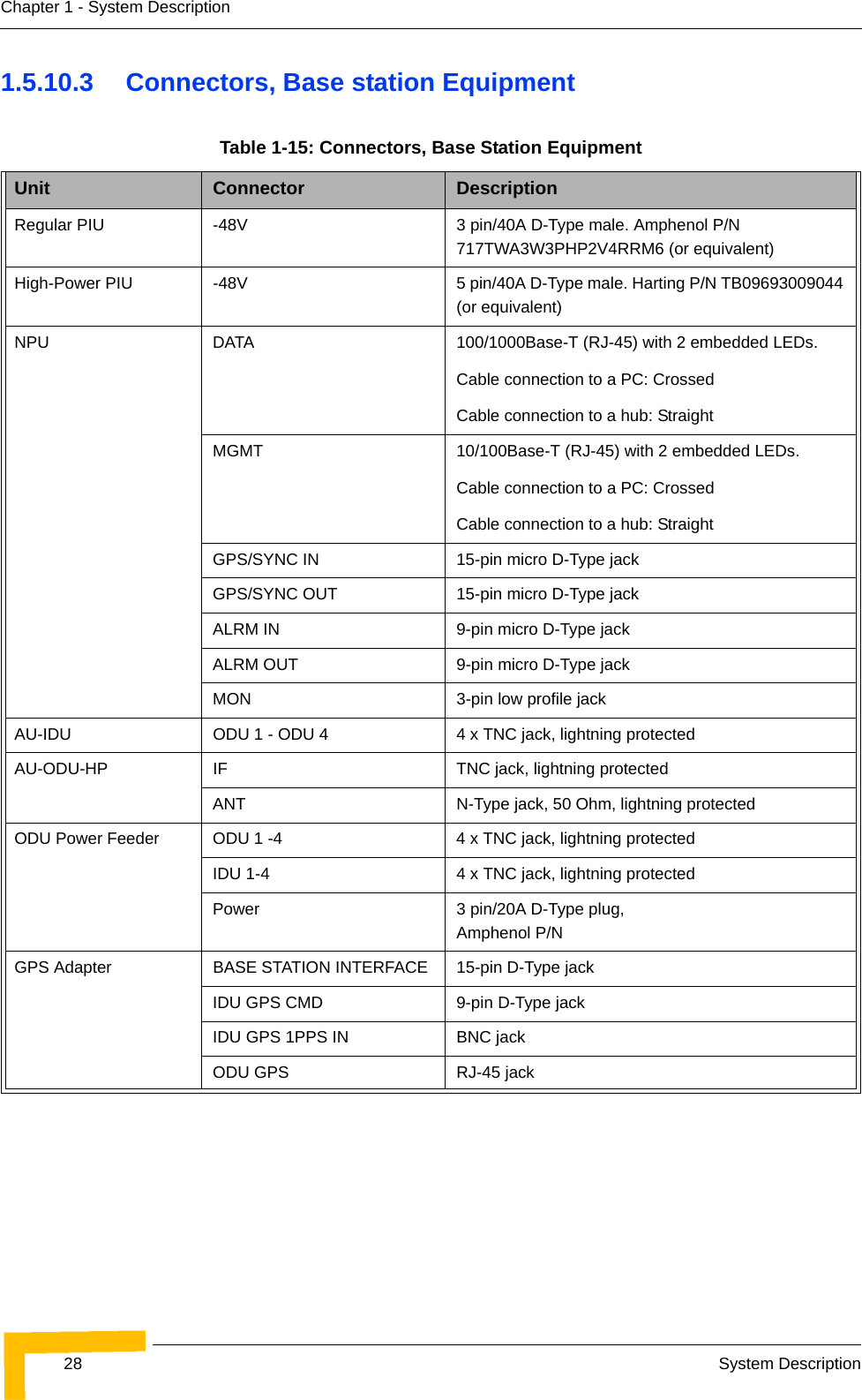 28 System DescriptionChapter 1 - System Description1.5.10.3 Connectors, Base station EquipmentTable 1-15: Connectors, Base Station EquipmentUnit Connector DescriptionRegular PIU -48V  3 pin/40A D-Type male. Amphenol P/N 717TWA3W3PHP2V4RRM6 (or equivalent)High-Power PIU -48V  5 pin/40A D-Type male. Harting P/N TB09693009044 (or equivalent)NPU DATA 100/1000Base-T (RJ-45) with 2 embedded LEDs.Cable connection to a PC: CrossedCable connection to a hub: StraightMGMT 10/100Base-T (RJ-45) with 2 embedded LEDs.Cable connection to a PC: CrossedCable connection to a hub: StraightGPS/SYNC IN 15-pin micro D-Type jackGPS/SYNC OUT 15-pin micro D-Type jackALRM IN 9-pin micro D-Type jackALRM OUT 9-pin micro D-Type jackMON 3-pin low profile jackAU-IDU ODU 1 - ODU 4 4 x TNC jack, lightning protected AU-ODU-HP IF TNC jack, lightning protectedANT N-Type jack, 50 Ohm, lightning protectedODU Power Feeder ODU 1 -4 4 x TNC jack, lightning protectedIDU 1-4 4 x TNC jack, lightning protectedPower 3 pin/20A D-Type plug, Amphenol P/N GPS Adapter BASE STATION INTERFACE 15-pin D-Type jackIDU GPS CMD 9-pin D-Type jackIDU GPS 1PPS IN BNC jackODU GPS  RJ-45 jack 