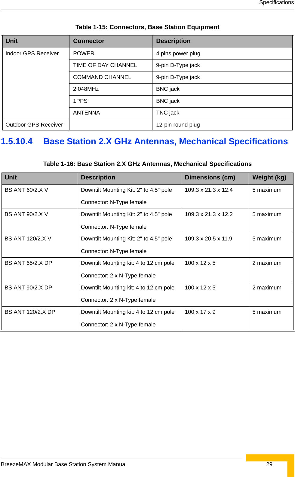 SpecificationsBreezeMAX Modular Base Station System Manual  291.5.10.4 Base Station 2.X GHz Antennas, Mechanical SpecificationsIndoor GPS Receiver POWER 4 pins power plugTIME OF DAY CHANNEL 9-pin D-Type jackCOMMAND CHANNEL 9-pin D-Type jack2.048MHz BNC jack1PPS BNC jackANTENNA TNC jackOutdoor GPS Receiver 12-pin round plugTable 1-16: Base Station 2.X GHz Antennas, Mechanical SpecificationsUnit Description Dimensions (cm) Weight (kg) BS ANT 60/2.X V Downtilt Mounting Kit: 2&quot; to 4.5&quot; pole Connector: N-Type female109.3 x 21.3 x 12.4 5 maximumBS ANT 90/2.X V Downtilt Mounting Kit: 2&quot; to 4.5&quot; pole Connector: N-Type female109.3 x 21.3 x 12.2 5 maximumBS ANT 120/2.X V Downtilt Mounting Kit: 2&quot; to 4.5&quot; pole Connector: N-Type female109.3 x 20.5 x 11.9 5 maximumBS ANT 65/2.X DP Downtilt Mounting kit: 4 to 12 cm pole Connector: 2 x N-Type female 100 x 12 x 5 2 maximumBS ANT 90/2.X DP Downtilt Mounting kit: 4 to 12 cm pole Connector: 2 x N-Type female 100 x 12 x 5 2 maximumBS ANT 120/2.X DP Downtilt Mounting kit: 4 to 12 cm pole Connector: 2 x N-Type female 100 x 17 x 9 5 maximumTable 1-15: Connectors, Base Station EquipmentUnit Connector Description