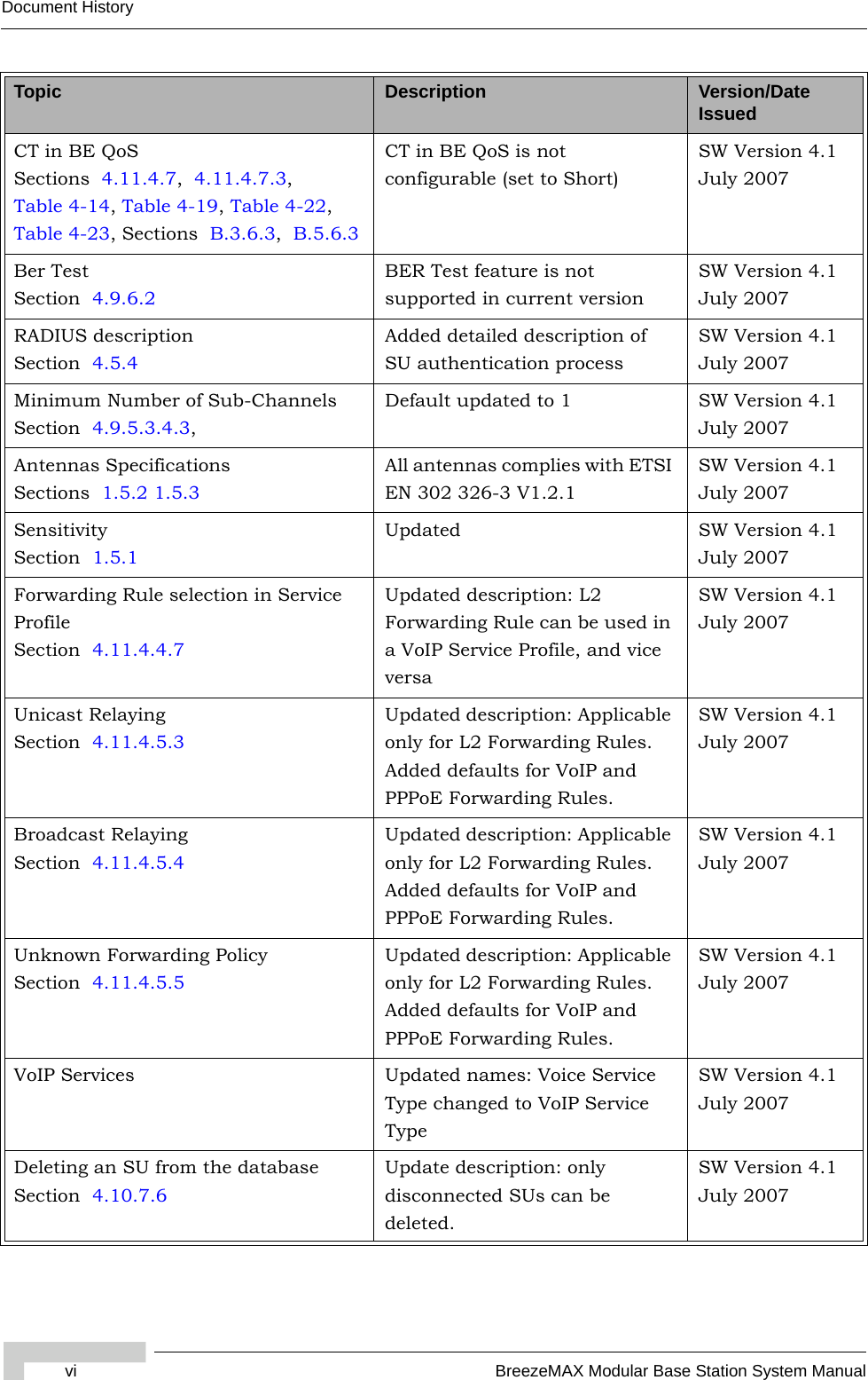 vi BreezeMAX Modular Base Station System ManualDocument HistoryCT in BE QoSSections  4.11.4.7,  4.11.4.7.3, Table 4-14, Table 4-19, Table 4-22, Table 4-23, Sections  B.3.6.3,  B.5.6.3CT in BE QoS is not configurable (set to Short)SW Version 4.1July 2007Ber TestSection  4.9.6.2BER Test feature is not supported in current versionSW Version 4.1July 2007RADIUS descriptionSection  4.5.4Added detailed description of SU authentication processSW Version 4.1July 2007Minimum Number of Sub-ChannelsSection  4.9.5.3.4.3, Default updated to 1 SW Version 4.1July 2007Antennas SpecificationsSections  1.5.2 1.5.3All antennas complies with ETSI EN 302 326-3 V1.2.1SW Version 4.1July 2007SensitivitySection  1.5.1Updated SW Version 4.1July 2007Forwarding Rule selection in Service ProfileSection  4.11.4.4.7Updated description: L2 Forwarding Rule can be used in a VoIP Service Profile, and vice versaSW Version 4.1July 2007Unicast RelayingSection  4.11.4.5.3Updated description: Applicable only for L2 Forwarding Rules. Added defaults for VoIP and PPPoE Forwarding Rules.SW Version 4.1July 2007Broadcast RelayingSection  4.11.4.5.4Updated description: Applicable only for L2 Forwarding Rules. Added defaults for VoIP and PPPoE Forwarding Rules.SW Version 4.1July 2007Unknown Forwarding PolicySection  4.11.4.5.5Updated description: Applicable only for L2 Forwarding Rules. Added defaults for VoIP and PPPoE Forwarding Rules.SW Version 4.1July 2007VoIP Services Updated names: Voice Service Type changed to VoIP Service TypeSW Version 4.1July 2007Deleting an SU from the databaseSection  4.10.7.6Update description: only disconnected SUs can be deleted.SW Version 4.1July 2007Topic Description Version/Date Issued