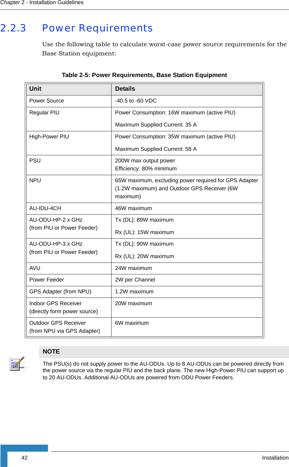 42 InstallationChapter 2 - Installation Guidelines2.2.3 Power RequirementsUse the following table to calculate worst-case power source requirements for the Base Station equipment:Table 2-5: Power Requirements, Base Station EquipmentUnit Details Power Source -40.5 to -60 VDCRegular PIU  Power Consumption: 16W maximum (active PIU)Maximum Supplied Current: 35 AHigh-Power PIU Power Consumption: 35W maximum (active PIU)Maximum Supplied Current: 58 APSU 200W max output powerEfficiency: 80% minimumNPU 65W maximum, excluding power required for GPS Adapter (1.2W maximum) and Outdoor GPS Receiver (6W maximum)AU-IDU-4CH 46W maximumAU-ODU-HP-2.x GHz(from PIU or Power Feeder)Tx (DL): 89W maximumRx (UL): 15W maximumAU-ODU-HP-3.x GHz(from PIU or Power Feeder)Tx (DL): 90W maximumRx (UL): 20W maximumAVU 24W maximumPower Feeder 2W per ChannelGPS Adapter (from NPU) 1.2W maximumIndoor GPS Receiver (directly form power source)20W maximumOutdoor GPS Receiver (from NPU via GPS Adapter)6W maximumNOTEThe PSU(s) do not supply power to the AU-ODUs. Up to 8 AU-ODUs can be powered directly from the power source via the regular PIU and the back plane. The new High-Power PIU can support up to 20 AU-ODUs. Additional AU-ODUs are powered from ODU Power Feeders.