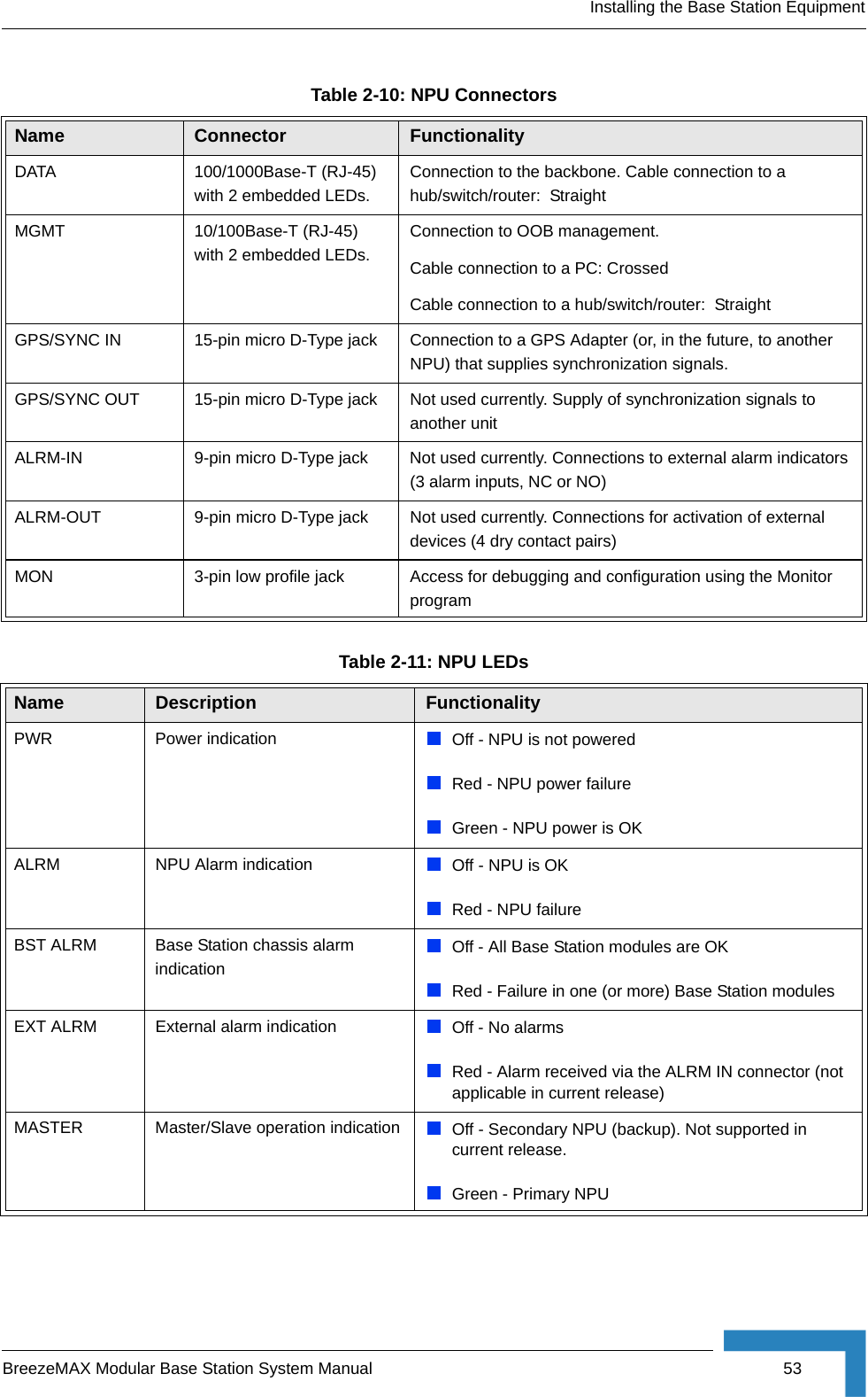 Installing the Base Station EquipmentBreezeMAX Modular Base Station System Manual 53Table 2-10: NPU ConnectorsName Connector FunctionalityDATA 100/1000Base-T (RJ-45) with 2 embedded LEDs. Connection to the backbone. Cable connection to a hub/switch/router:  StraightMGMT 10/100Base-T (RJ-45) with 2 embedded LEDs. Connection to OOB management. Cable connection to a PC: CrossedCable connection to a hub/switch/router:  StraightGPS/SYNC IN 15-pin micro D-Type jack Connection to a GPS Adapter (or, in the future, to another NPU) that supplies synchronization signals. GPS/SYNC OUT 15-pin micro D-Type jack Not used currently. Supply of synchronization signals to another unit ALRM-IN 9-pin micro D-Type jack Not used currently. Connections to external alarm indicators (3 alarm inputs, NC or NO)ALRM-OUT 9-pin micro D-Type jack Not used currently. Connections for activation of external devices (4 dry contact pairs)MON 3-pin low profile jack Access for debugging and configuration using the Monitor programTable 2-11: NPU LEDsName  Description FunctionalityPWR Power indication Off - NPU is not powered Red - NPU power failureGreen - NPU power is OKALRM NPU Alarm indication Off - NPU is OKRed - NPU failureBST ALRM Base Station chassis alarm indicationOff - All Base Station modules are OKRed - Failure in one (or more) Base Station modules EXT ALRM External alarm indication Off - No alarmsRed - Alarm received via the ALRM IN connector (not applicable in current release)MASTER Master/Slave operation indication Off - Secondary NPU (backup). Not supported in current release. Green - Primary NPU
