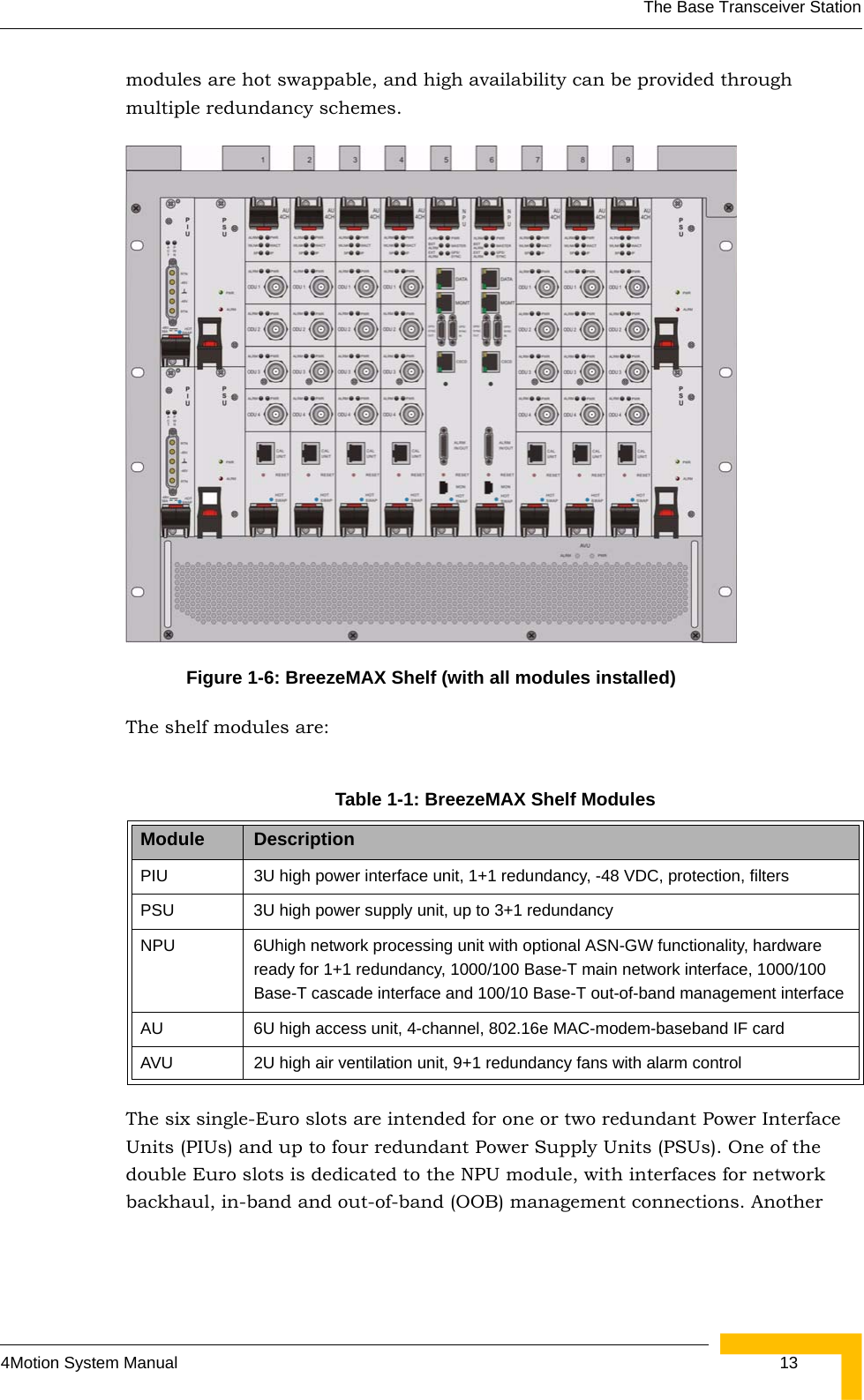 The Base Transceiver Station4Motion System Manual  13modules are hot swappable, and high availability can be provided through multiple redundancy schemes.The shelf modules are:The six single-Euro slots are intended for one or two redundant Power Interface Units (PIUs) and up to four redundant Power Supply Units (PSUs). One of the double Euro slots is dedicated to the NPU module, with interfaces for network backhaul, in-band and out-of-band (OOB) management connections. Another Figure 1-6: BreezeMAX Shelf (with all modules installed)Table 1-1: BreezeMAX Shelf ModulesModule DescriptionPIU 3U high power interface unit, 1+1 redundancy, -48VDC, protection, filtersPSU 3U high power supply unit, up to 3+1 redundancyNPU 6Uhigh network processing unit with optional ASN-GW functionality, hardware ready for 1+1 redundancy, 1000/100 Base-T main network interface, 1000/100 Base-T cascade interface and 100/10 Base-T out-of-band management interfaceAU 6U high access unit, 4-channel, 802.16e MAC-modem-baseband IF cardAVU 2U high air ventilation unit, 9+1 redundancy fans with alarm control