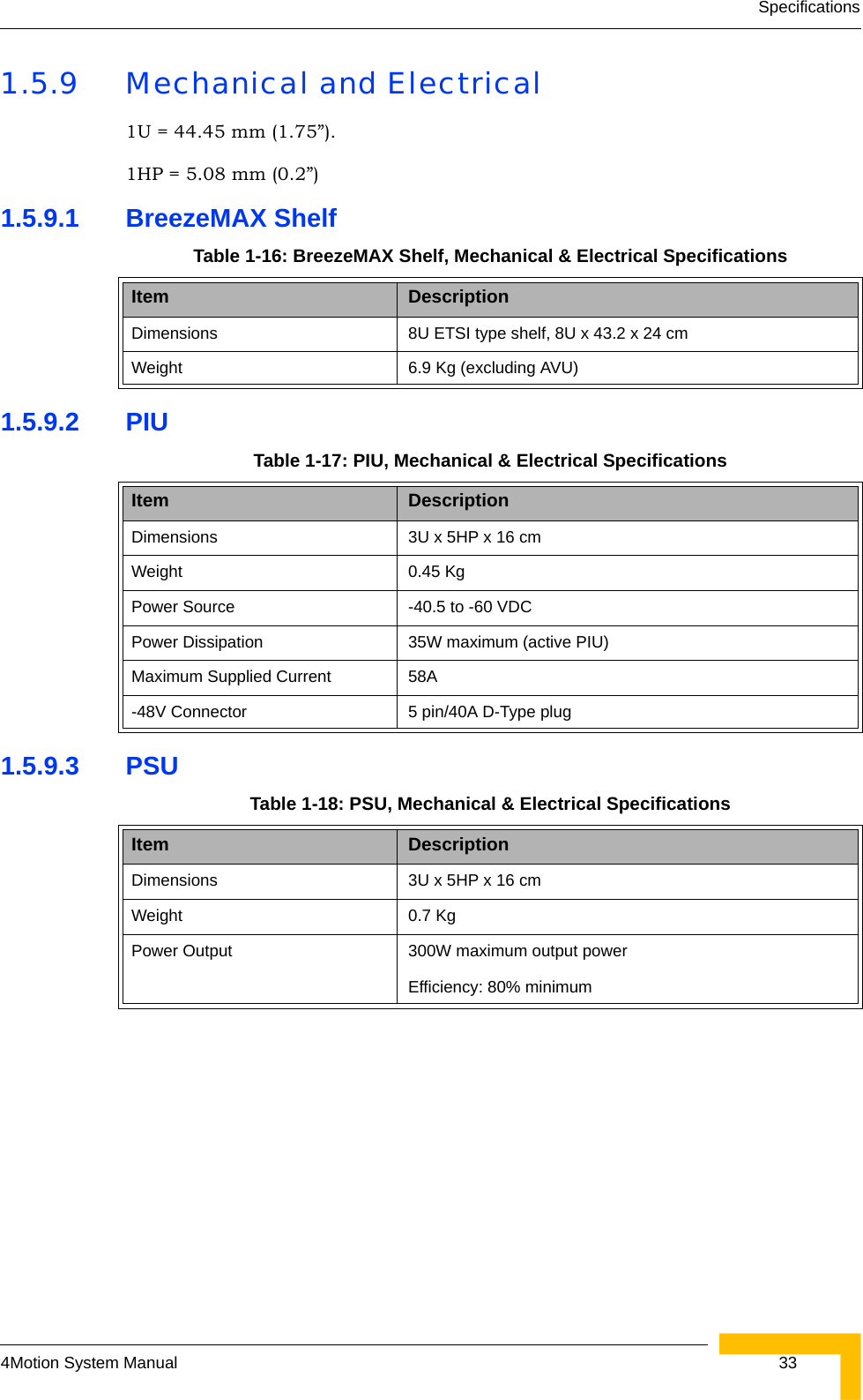 Specifications4Motion System Manual  331.5.9 Mechanical and Electrical1U = 44.45 mm (1.75”).1HP = 5.08 mm (0.2”)1.5.9.1 BreezeMAX Shelf1.5.9.2 PIU1.5.9.3 PSUTable 1-16: BreezeMAX Shelf, Mechanical &amp; Electrical SpecificationsItem DescriptionDimensions 8U ETSI type shelf, 8U x 43.2 x 24 cmWeight 6.9 Kg (excluding AVU)Table 1-17: PIU, Mechanical &amp; Electrical SpecificationsItem DescriptionDimensions 3U x 5HP x 16 cmWeight 0.45 KgPower Source -40.5 to -60 VDCPower Dissipation 35W maximum (active PIU)Maximum Supplied Current 58A-48V Connector 5 pin/40A D-Type plugTable 1-18: PSU, Mechanical &amp; Electrical SpecificationsItem DescriptionDimensions 3U x 5HP x 16 cmWeight 0.7 KgPower Output 300W maximum output powerEfficiency: 80% minimum