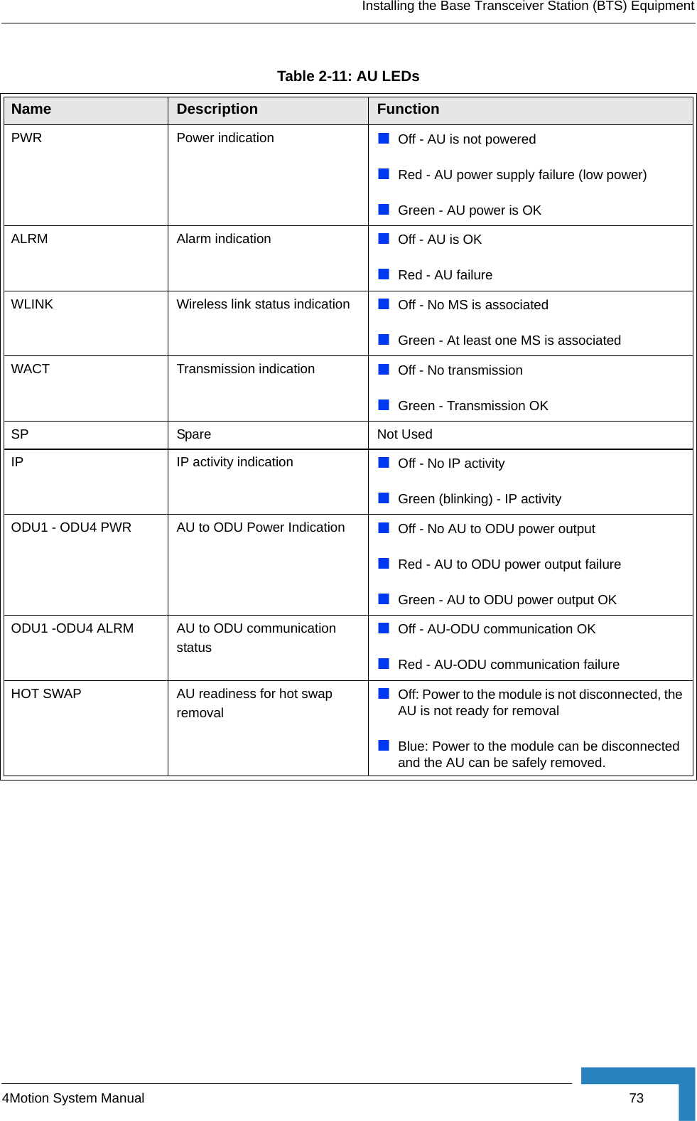 Installing the Base Transceiver Station (BTS) Equipment4Motion System Manual  73Table 2-11: AU LEDsName  Description FunctionPWR Power indication Off - AU is not poweredRed - AU power supply failure (low power)Green - AU power is OK ALRM Alarm indication Off - AU is OKRed - AU failure WLINK Wireless link status indication Off - No MS is associatedGreen - At least one MS is associatedWACT Transmission indication Off - No transmissionGreen - Transmission OKSP Spare Not UsedIP IP activity indication Off - No IP activityGreen (blinking) - IP activityODU1 - ODU4 PWR AU to ODU Power Indication Off - No AU to ODU power outputRed - AU to ODU power output failureGreen - AU to ODU power output OKODU1 -ODU4 ALRM AU to ODU communication statusOff - AU-ODU communication OKRed - AU-ODU communication failureHOT SWAP AU readiness for hot swap removalOff: Power to the module is not disconnected, the AU is not ready for removalBlue: Power to the module can be disconnected and the AU can be safely removed.