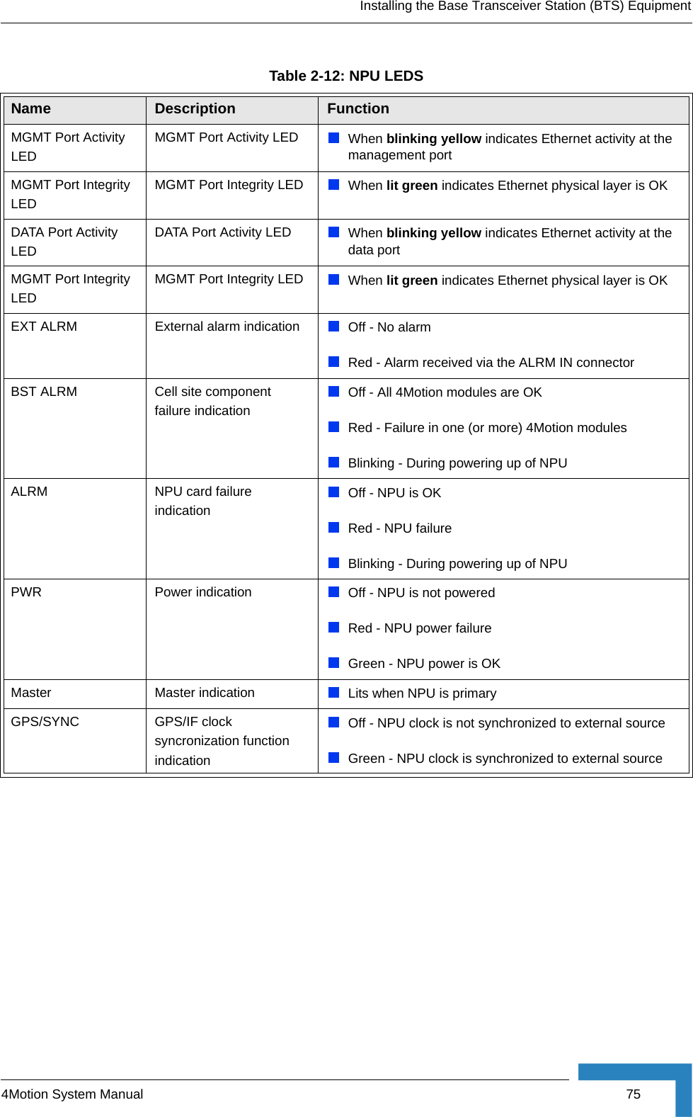 Installing the Base Transceiver Station (BTS) Equipment4Motion System Manual  75Table 2-12: NPU LEDSName Description FunctionMGMT Port Activity LEDMGMT Port Activity LED When blinking yellow indicates Ethernet activity at the management portMGMT Port Integrity LED MGMT Port Integrity LED  When lit green indicates Ethernet physical layer is OK DATA Port Activity LEDDATA Port Activity LED When blinking yellow indicates Ethernet activity at the data portMGMT Port Integrity LED MGMT Port Integrity LED  When lit green indicates Ethernet physical layer is OK EXT ALRM External alarm indication Off - No alarmRed - Alarm received via the ALRM IN connectorBST ALRM Cell site component failure indicationOff - All 4Motion modules are OKRed - Failure in one (or more) 4Motion modulesBlinking - During powering up of NPUALRM NPU card failure indicationOff - NPU is OKRed - NPU failureBlinking - During powering up of NPUPWR Power indication Off - NPU is not powered Red - NPU power failureGreen - NPU power is OKMaster Master indication Lits when NPU is primaryGPS/SYNC GPS/IF clock syncronization function indicationOff - NPU clock is not synchronized to external sourceGreen - NPU clock is synchronized to external source