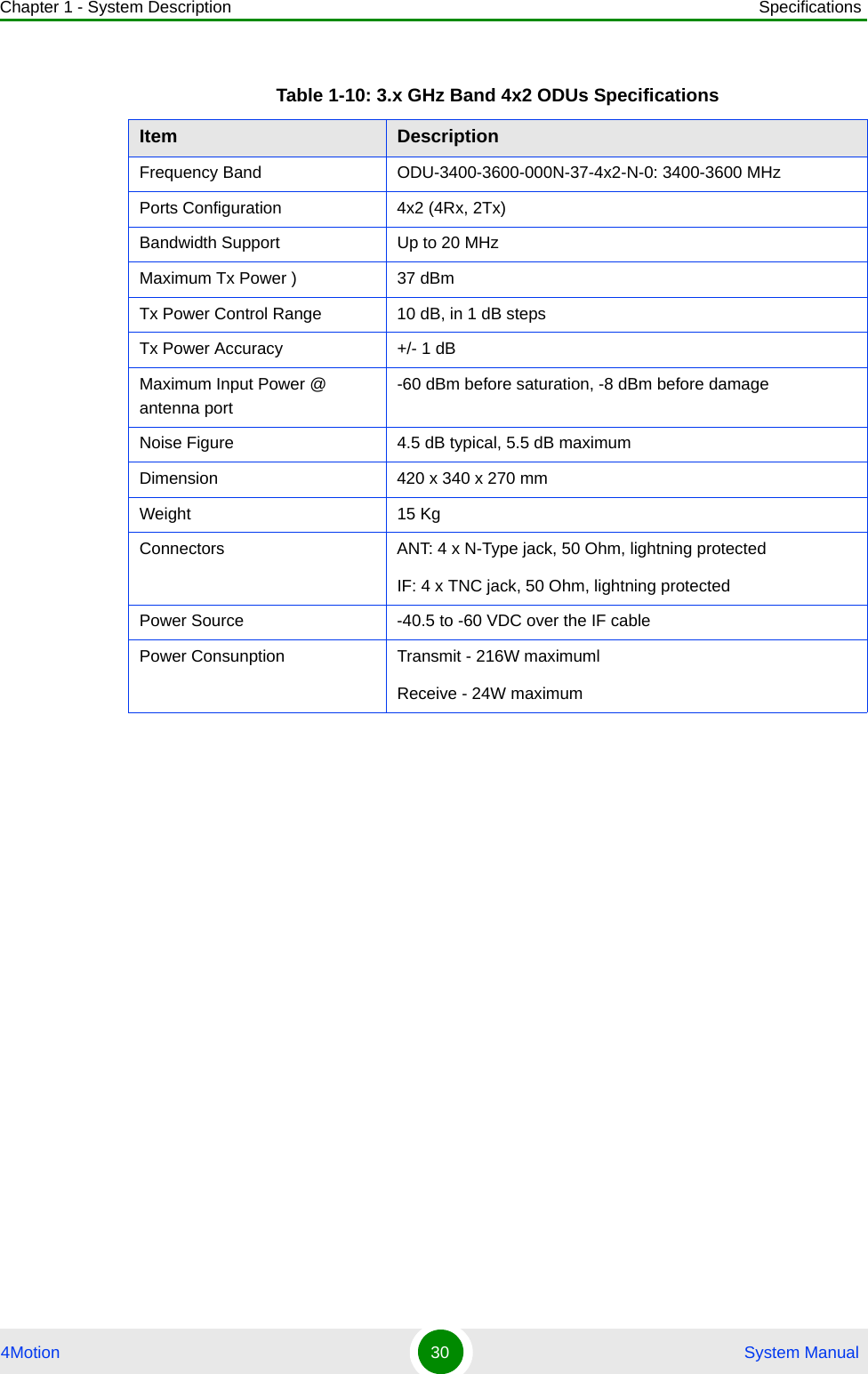 Chapter 1 - System Description Specifications4Motion 30  System ManualTable 1-10: 3.x GHz Band 4x2 ODUs SpecificationsItem DescriptionFrequency Band ODU-3400-3600-000N-37-4x2-N-0: 3400-3600 MHzPorts Configuration 4x2 (4Rx, 2Tx)Bandwidth Support  Up to 20 MHzMaximum Tx Power ) 37 dBmTx Power Control Range 10 dB, in 1 dB stepsTx Power Accuracy +/- 1 dBMaximum Input Power @ antenna port -60 dBm before saturation, -8 dBm before damageNoise Figure 4.5 dB typical, 5.5 dB maximumDimension 420 x 340 x 270 mmWeight 15 KgConnectors ANT: 4 x N-Type jack, 50 Ohm, lightning protectedIF: 4 x TNC jack, 50 Ohm, lightning protectedPower Source -40.5 to -60 VDC over the IF cable Power Consunption Transmit - 216W maximumlReceive - 24W maximum