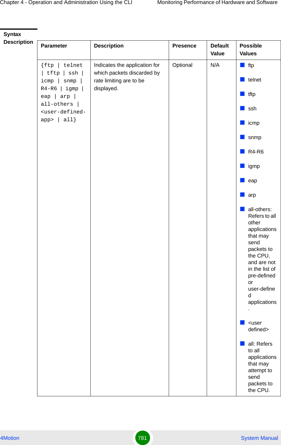 Chapter 4 - Operation and Administration Using the CLI Monitoring Performance of Hardware and Software 4Motion 781  System ManualSyntax Description Parameter Description Presence Default ValuePossible Values{ftp | telnet | tftp | ssh | icmp | snmp | R4-R6 | igmp | eap | arp | all-others | &lt;user-defined-app&gt; | all}Indicates the application for which packets discarded by rate limiting are to be displayed. Optional N/A ftptelnettftpsshicmpsnmpR4-R6igmpeaparpall-others: Refers to all other applications that may send packets to the CPU, and are not in the list of pre-defined or user-defined applications.&lt;user defined&gt;all: Refers to all applications that may attempt to send packets to the CPU.