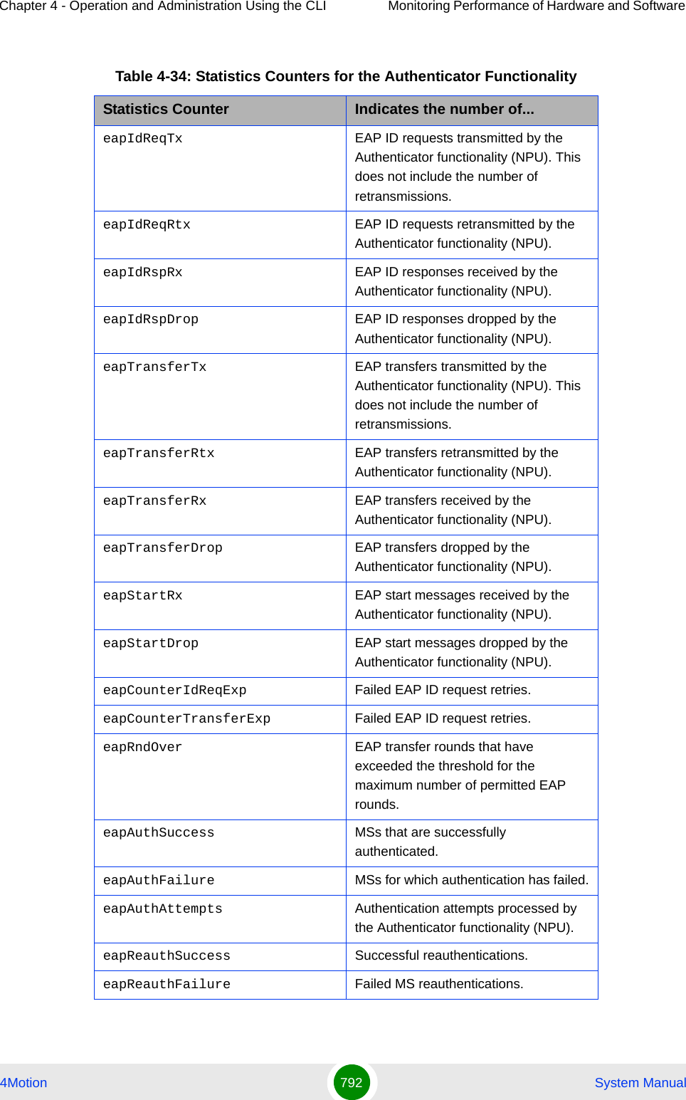 Chapter 4 - Operation and Administration Using the CLI Monitoring Performance of Hardware and Software 4Motion 792  System ManualTable 4-34: Statistics Counters for the Authenticator FunctionalityStatistics Counter Indicates the number of...eapIdReqTx EAP ID requests transmitted by the Authenticator functionality (NPU). This does not include the number of retransmissions.eapIdReqRtx EAP ID requests retransmitted by the Authenticator functionality (NPU).eapIdRspRx EAP ID responses received by the Authenticator functionality (NPU).eapIdRspDrop EAP ID responses dropped by the Authenticator functionality (NPU).eapTransferTx EAP transfers transmitted by the Authenticator functionality (NPU). This does not include the number of retransmissions.eapTransferRtx EAP transfers retransmitted by the Authenticator functionality (NPU).eapTransferRx EAP transfers received by the Authenticator functionality (NPU).eapTransferDrop EAP transfers dropped by the Authenticator functionality (NPU).eapStartRx EAP start messages received by the Authenticator functionality (NPU).eapStartDrop EAP start messages dropped by the Authenticator functionality (NPU).eapCounterIdReqExp Failed EAP ID request retries.eapCounterTransferExp Failed EAP ID request retries.eapRndOver EAP transfer rounds that have exceeded the threshold for the maximum number of permitted EAP rounds.eapAuthSuccess MSs that are successfully authenticated.eapAuthFailure MSs for which authentication has failed.eapAuthAttempts Authentication attempts processed by the Authenticator functionality (NPU).eapReauthSuccess Successful reauthentications.eapReauthFailure Failed MS reauthentications.