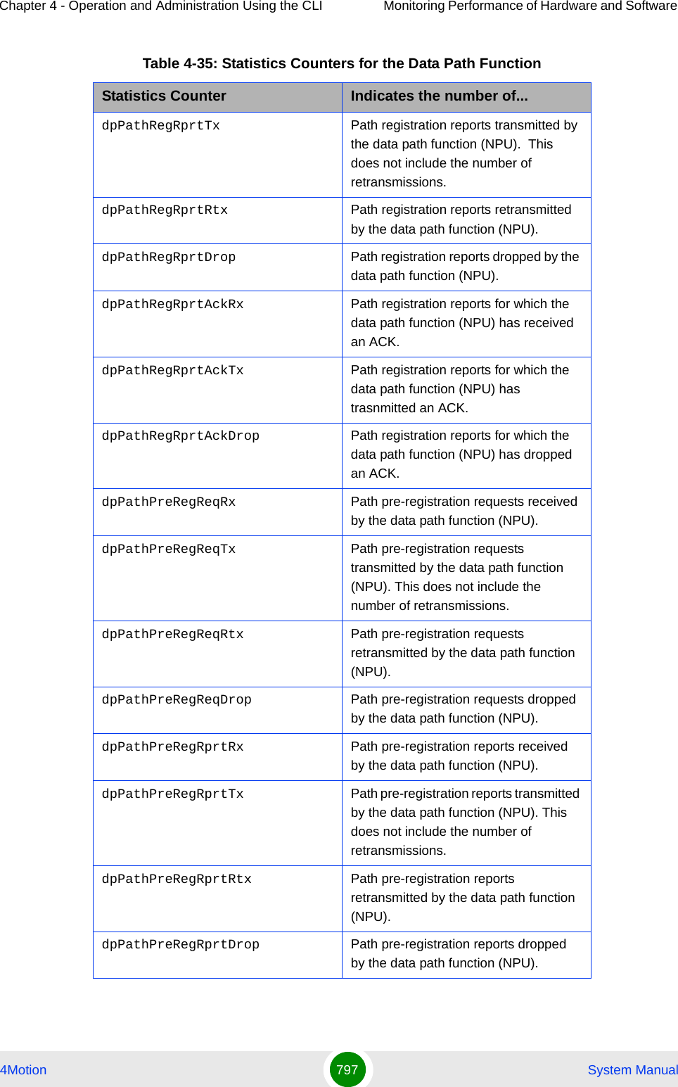 Chapter 4 - Operation and Administration Using the CLI Monitoring Performance of Hardware and Software 4Motion 797  System ManualdpPathRegRprtTx Path registration reports transmitted by the data path function (NPU).  This does not include the number of retransmissions.dpPathRegRprtRtx Path registration reports retransmitted by the data path function (NPU). dpPathRegRprtDrop Path registration reports dropped by the data path function (NPU). dpPathRegRprtAckRx Path registration reports for which the  data path function (NPU) has received an ACK.dpPathRegRprtAckTx Path registration reports for which the  data path function (NPU) has trasnmitted an ACK. dpPathRegRprtAckDrop Path registration reports for which the  data path function (NPU) has dropped an ACK. dpPathPreRegReqRx Path pre-registration requests received by the data path function (NPU).dpPathPreRegReqTx Path pre-registration requests transmitted by the data path function (NPU). This does not include the number of retransmissions.dpPathPreRegReqRtx Path pre-registration requests retransmitted by the data path function (NPU).dpPathPreRegReqDrop Path pre-registration requests dropped by the data path function (NPU).dpPathPreRegRprtRx Path pre-registration reports received by the data path function (NPU).dpPathPreRegRprtTx Path pre-registration reports transmitted by the data path function (NPU). This does not include the number of retransmissions.dpPathPreRegRprtRtx Path pre-registration reports retransmitted by the data path function (NPU). dpPathPreRegRprtDrop Path pre-registration reports dropped by the data path function (NPU). Table 4-35: Statistics Counters for the Data Path FunctionStatistics Counter Indicates the number of...